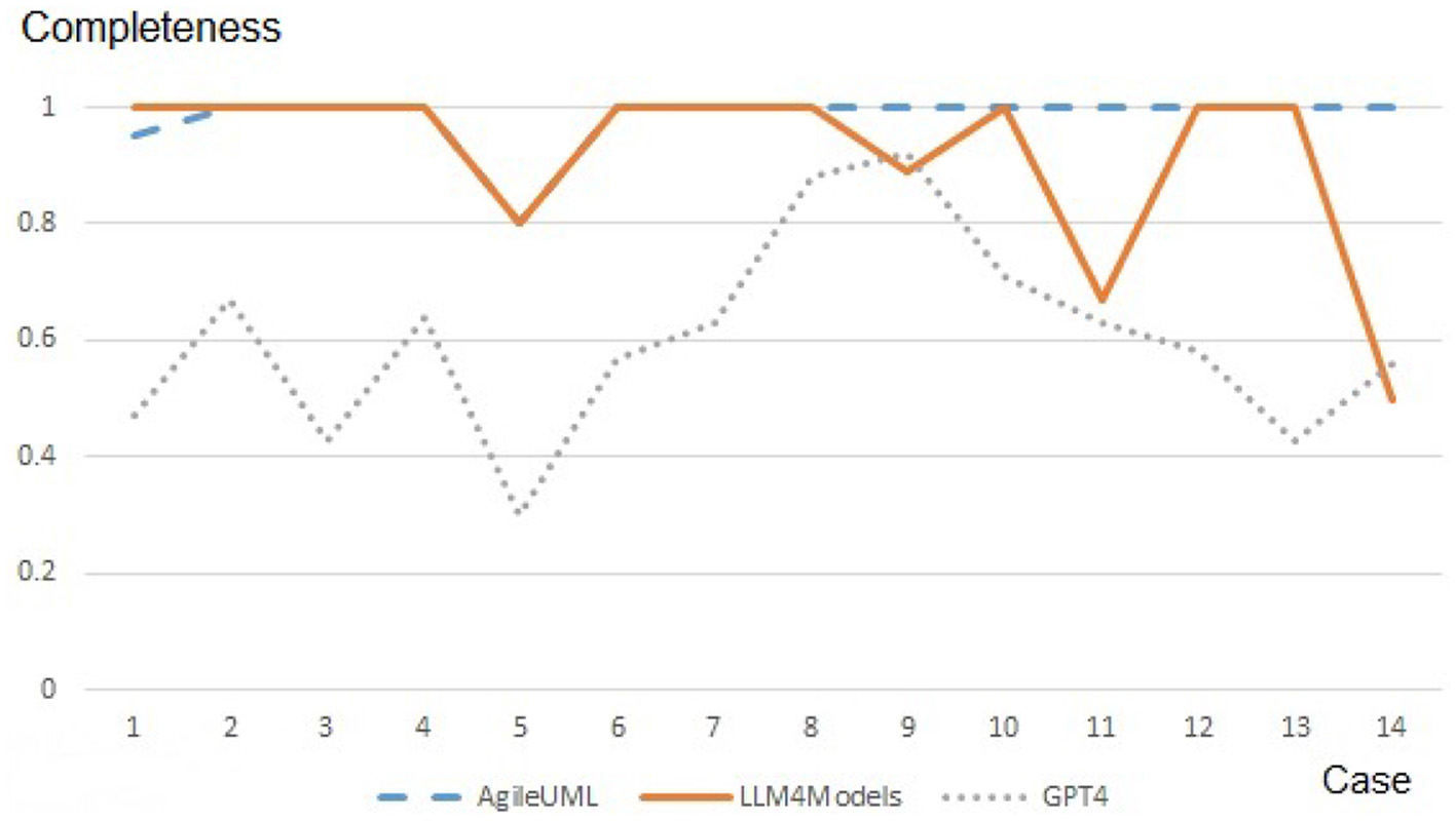 Line graph titled “Completeness” comparing AgileUML, LLM4Models, and GPT4 across 14 cases. AgileUML maintains a consistency at 1, LLM4Models varies, primarily between 0.8 and 1, and GPT4 fluctuates below 0.7.
