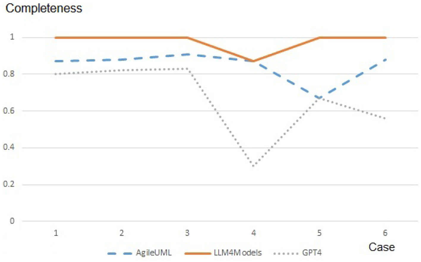 Line graph showing completeness against case numbers one to six. AgileUML is depicted with a blue dashed line gradually rising. LLM4Models, represented by an orange solid line, remains mostly constant with a slight dip at case five. GPT-4, shown as a gray dotted line, decreases steeply at cases three and four before slightly rising.
