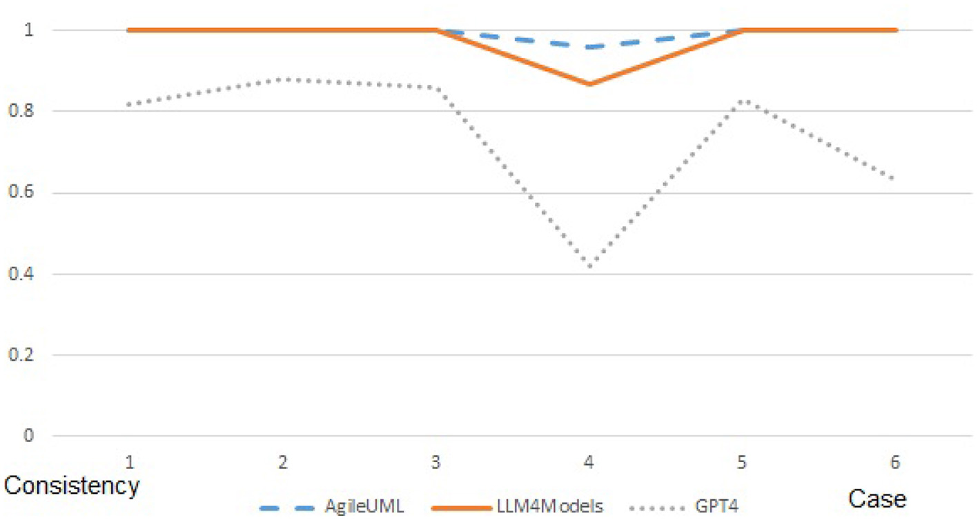 Line graph comparing consistency across six cases for AgileUML, LLM4Models, and GPT4. LLM4Models maintains a consistent value of 1, AgileUML varies around 0.96, and GPT4 fluctuates significantly, reaching a low of 0.5.