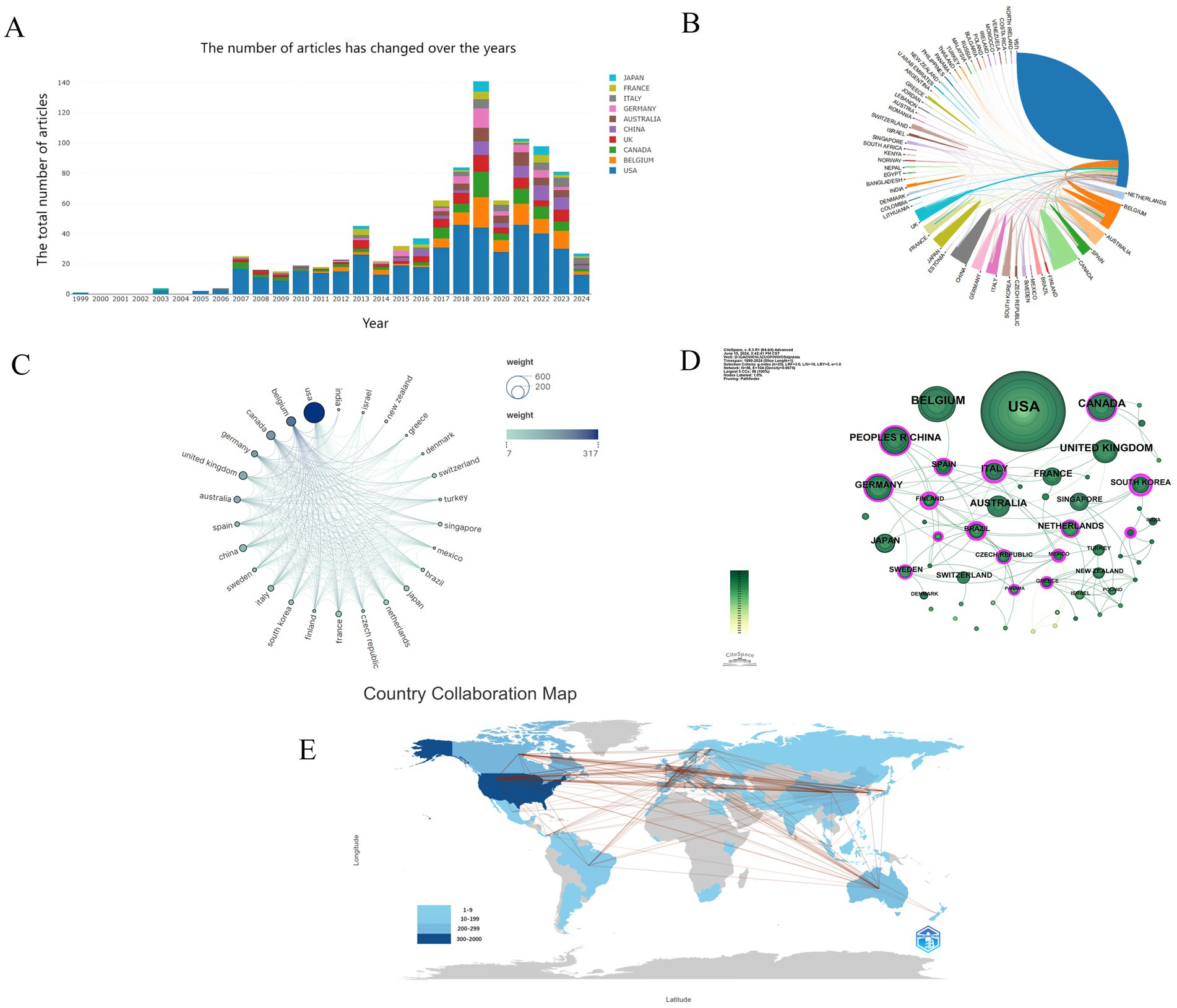 A set of visualizations depicting article distributions and collaborations. Image A shows a bar chart of total articles by country from 1999 to 2024, highlighting growth over time. Image B presents a circular chord diagram illustrating interconnections between countries. Image C features a radial diagram indicating article weight by country. Image D displays a network map of collaborative relationships, with the USA as the central node. Image E highlights a world map showing country collaborations with varying line thickness representing collaboration intensity.