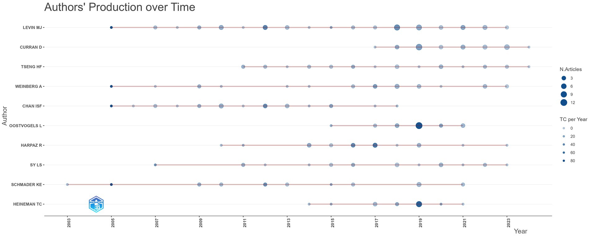 Graph depicting authors' production over time from 2003 to 2023. Each line represents an author with bubbles indicating the number of articles and total citations per year. Bubble size varies based on the number of articles (three to twelve) and total citations (zero to eighty).