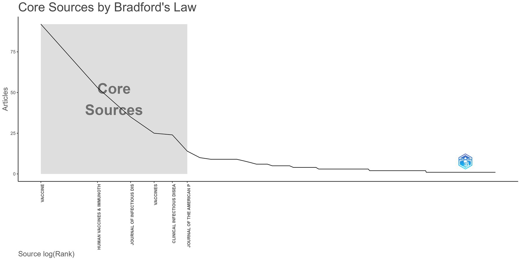 Graph illustrating Bradford's Law, showing a steep decline in the number of articles across core journal sources. The y-axis represents articles, and the x-axis shows source rank on a logarithmic scale. Highlighted sources include