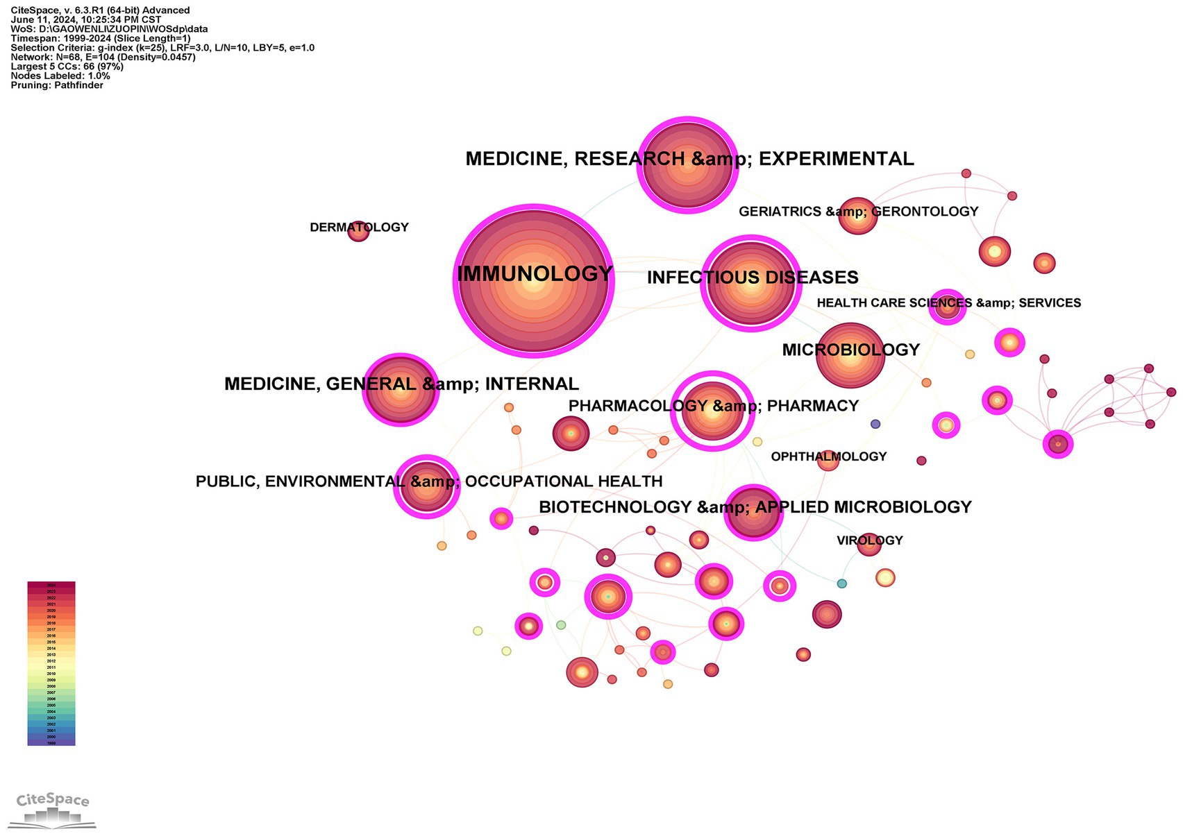Network visualization of research categories related to