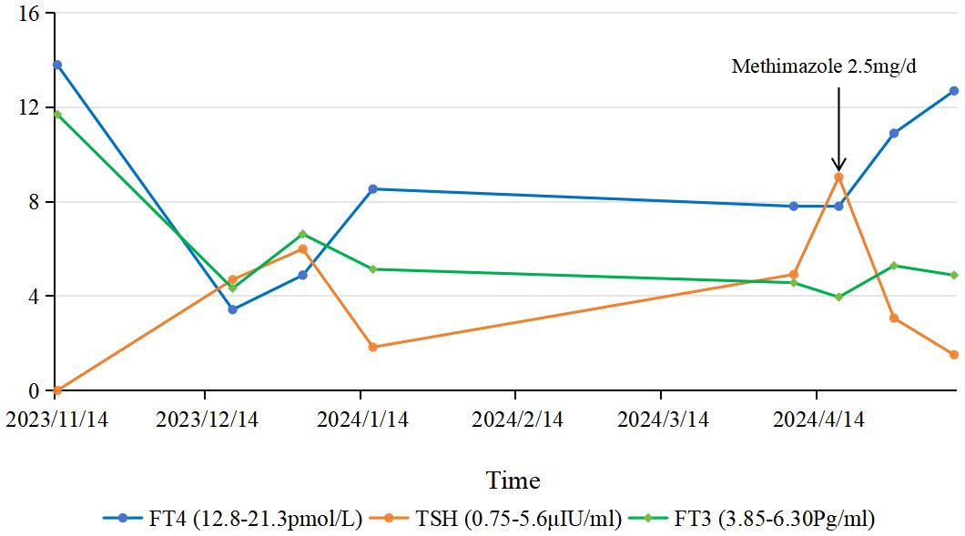 Line graph showing levels of FT4, TSH, and FT3 from November 2023 to April 2024. FT4 decreases then stabilizes; TSH first rose and thenslightly declined in January, spikes in April, then drops; FT3 declines, slightly rises, then stabilizes. Marked methimazole administration point in April.