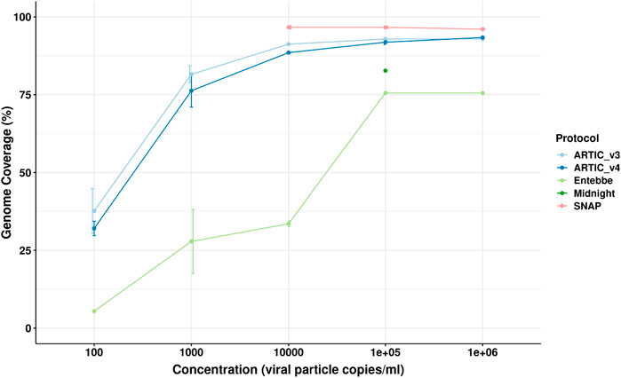Line graph displaying genome completeness (%) versus concentration (viral particle copies/ml) for five protocols: ARTIC_v3, ARTIC_v4, Entebbe, Midnight, and SNAP. ARTIC_v4 and SNAP achieve near 100% completeness at higher concentrations. ARTIC_v3 shows improvement with increased concentration. Entebbe increases steadily but remains below 75%. Midnight only had a single data point which reached 85% completeness.