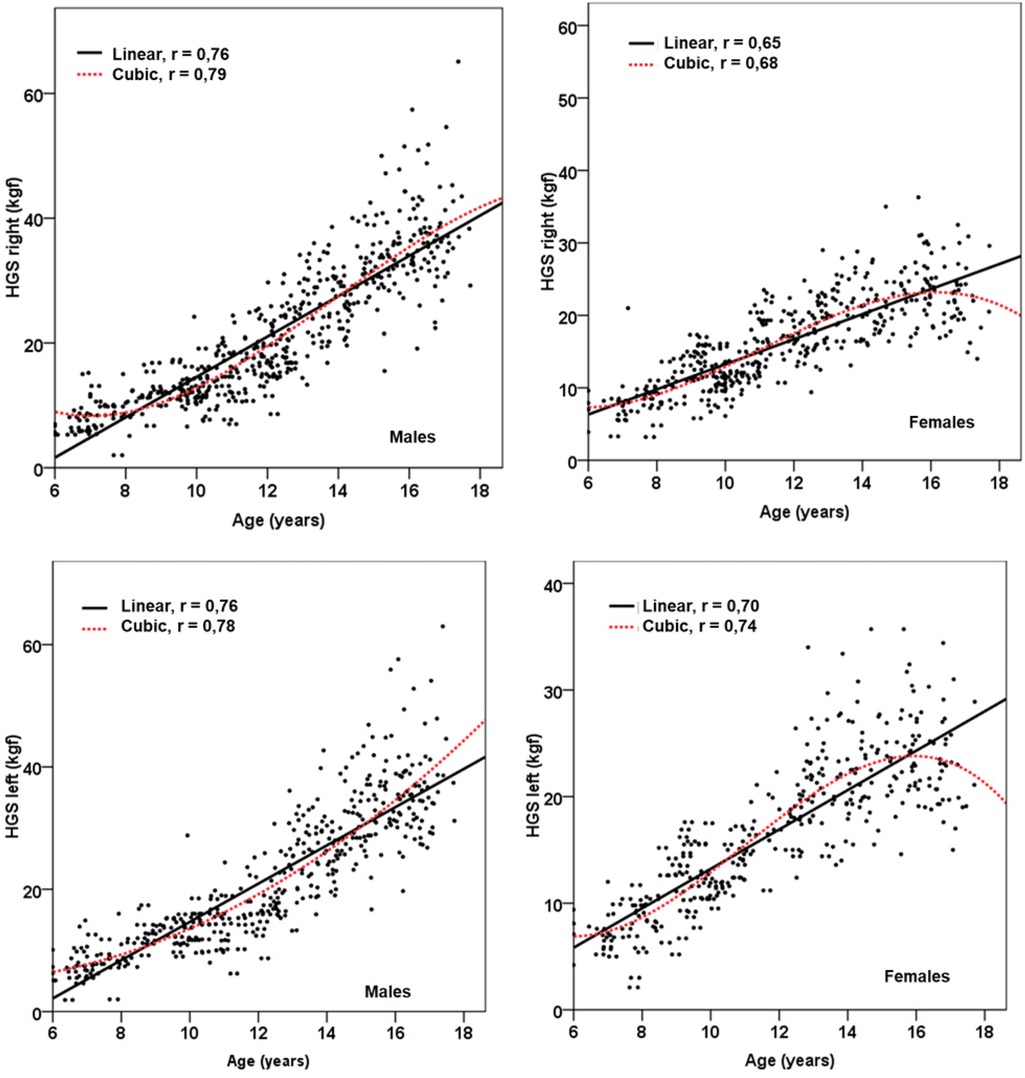Scatter plots showing the relationship between age and handgrip strength (HGS) for males and females, with separate plots for right and left hands. Linear and cubic regression lines are included, showing higher correlation coefficients for males. Age ranges from 6 to 18 years, and HGS is measured in kilograms. Linear and cubic correlations for males' right hand are r = 0.76 and 0.79, and for the left hand, r = 0.76 and 0.78. For females' right hand, r = 0.65 and 0.68, and for the left hand, r = 0.70 and 0.74.