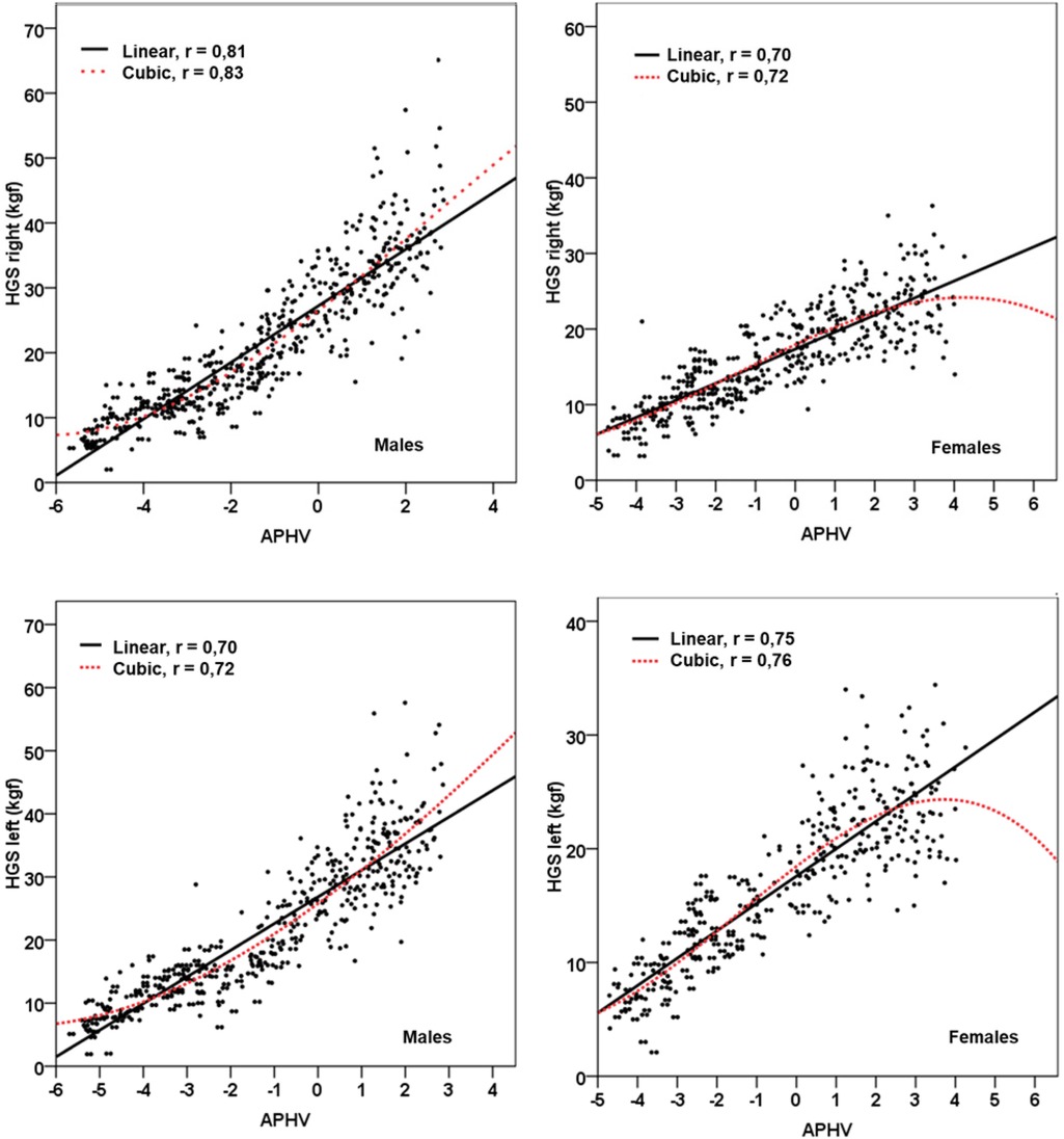 Four scatter plot panels compare hand grip strength (HGS) against age at peak height velocity (APHV) for males and females. Each plot includes linear and cubic regression lines with respective correlation coefficients. Top left: HGS right for males. Top right: HGS right for females. Bottom left: HGS left for males. Bottom right: HGS left for females.