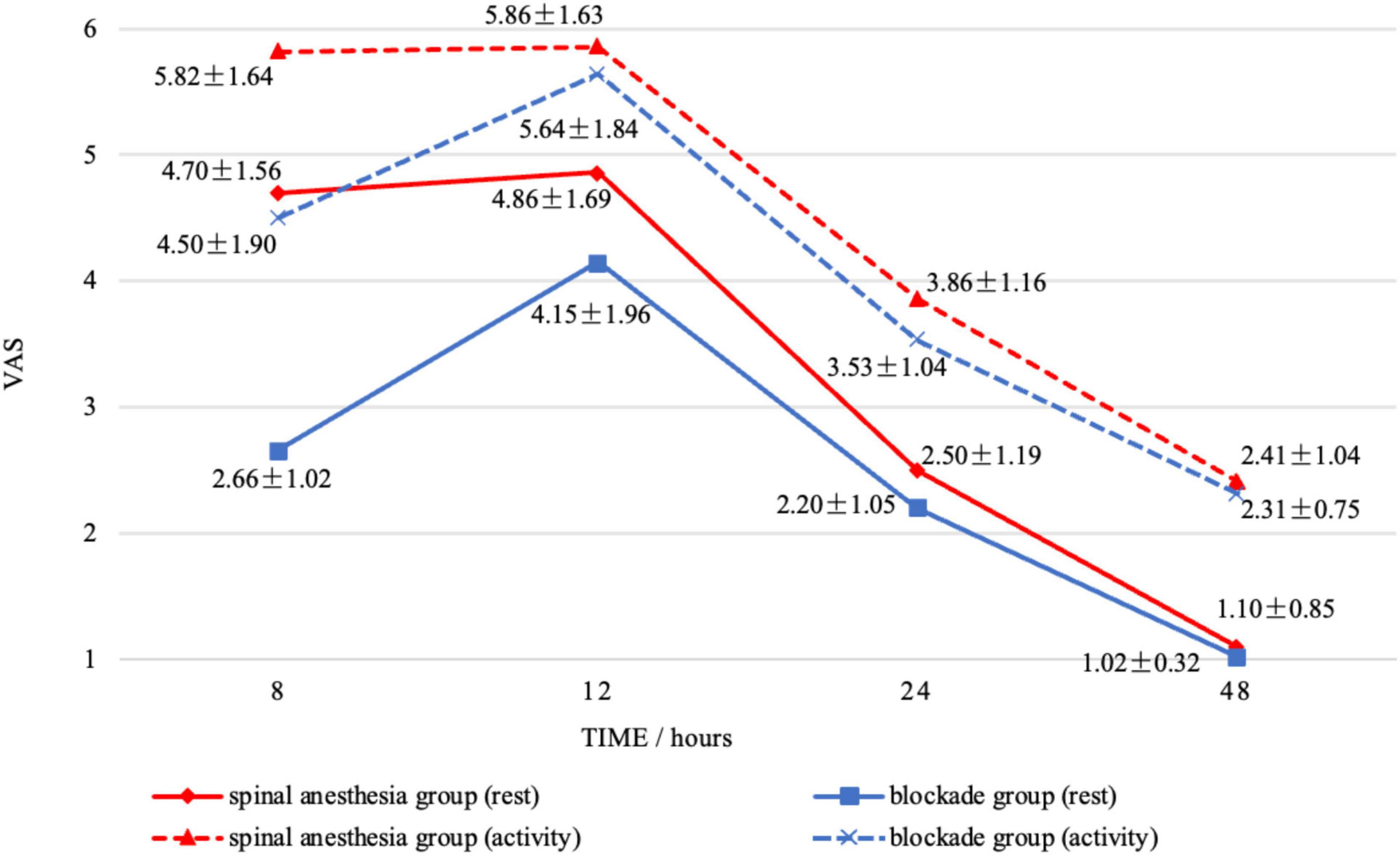 Line graph comparing VAS scores over 48 hours for spinal anesthesia and blockade groups during rest and activity. Spinal anesthesia shows higher scores initially with a peak at 12 hours, decreasing to 1.10 at 48 hours. Blockade group starts lower, increases at 12 hours, then consistently declines. Both groups show similar scores at 48 hours.