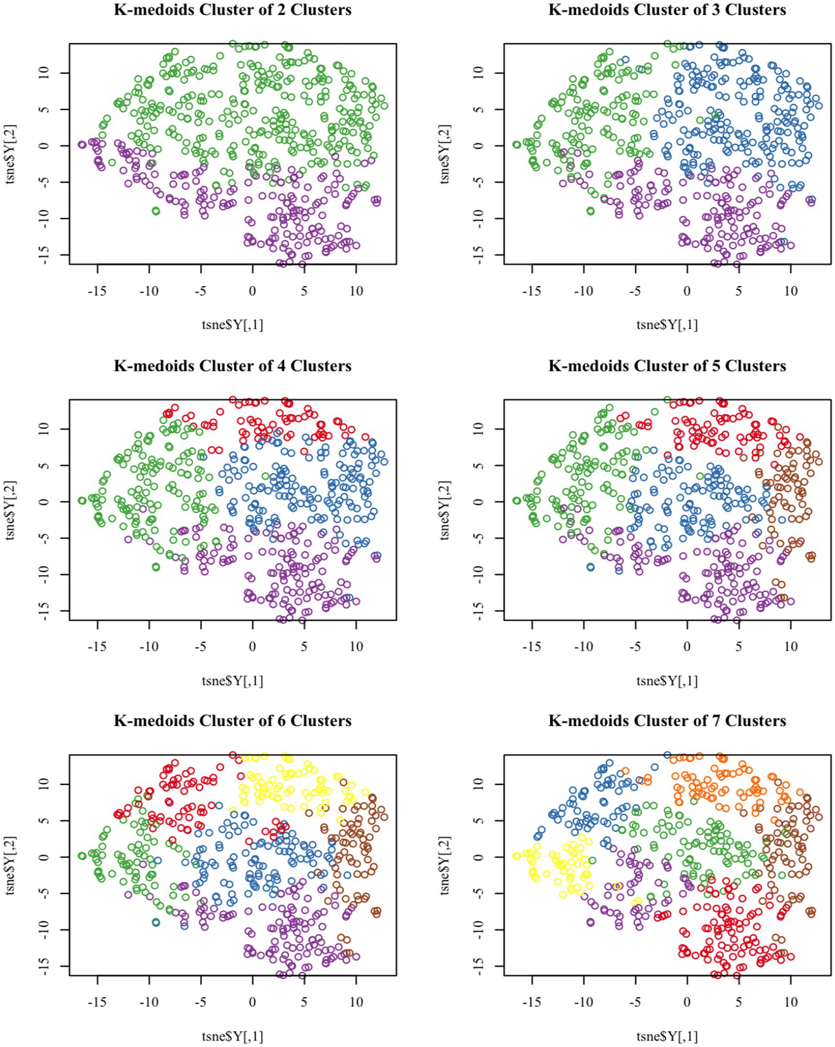 Six scatter plots display K-medoids clustering with varying numbers of clusters, from two to seven, using t-SNE for dimensionality reduction. Each plot highlights distinct color-coded clusters with data points distributed across two axes labeled