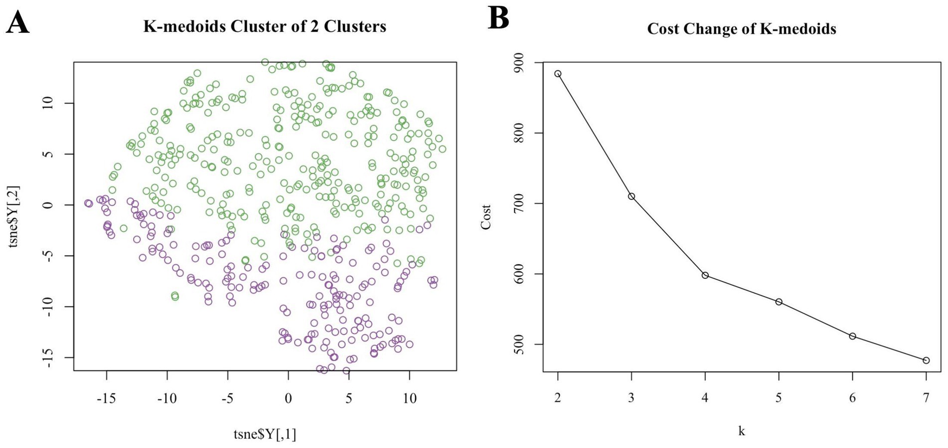 Panel A displays a scatter plot illustrating K-medoids clustering of two clusters, with data points in green and purple. Panel B presents a line graph showing the cost change of K-medoids, with the cost decreasing as the number of clusters (k) increases from two to seven.