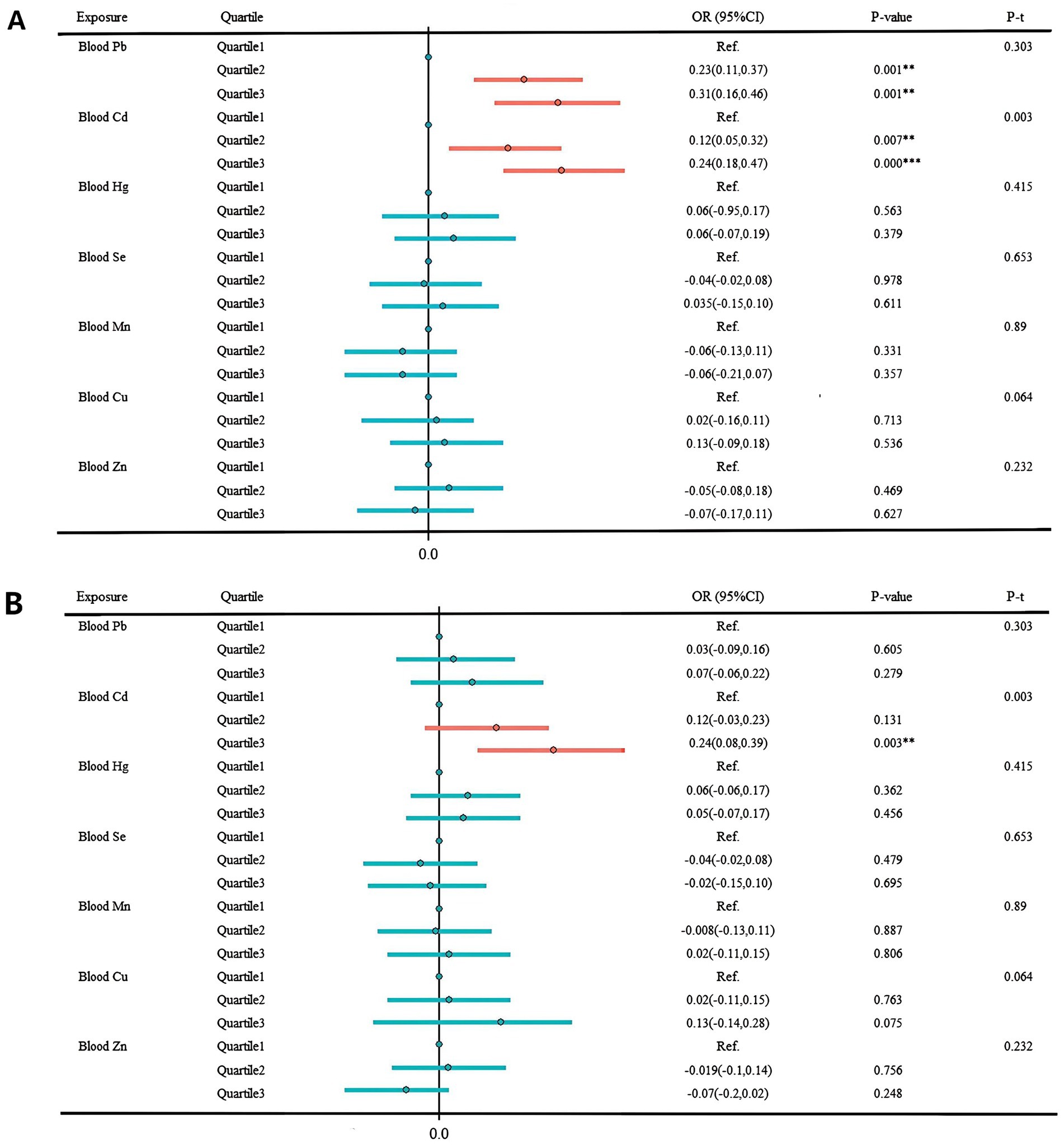 Two forest plots labeled A and B display odds ratios (OR) for different blood exposures across quartiles. Each plot includes exposures such as Blood Pb, Cd, Hg, Se, Mn, Cu, and Zn, with corresponding ORs, confidence intervals, p-values, and significance markers. Plot A shows significant findings for Blood Pb and Cd in higher quartiles, indicated by red bars. Plot B highlights a significant result for Blood Cd in Quartile 3. The x-axis represents ORs with a reference line at 0.0. Data are organized in columns for easy comparison of statistical significance.