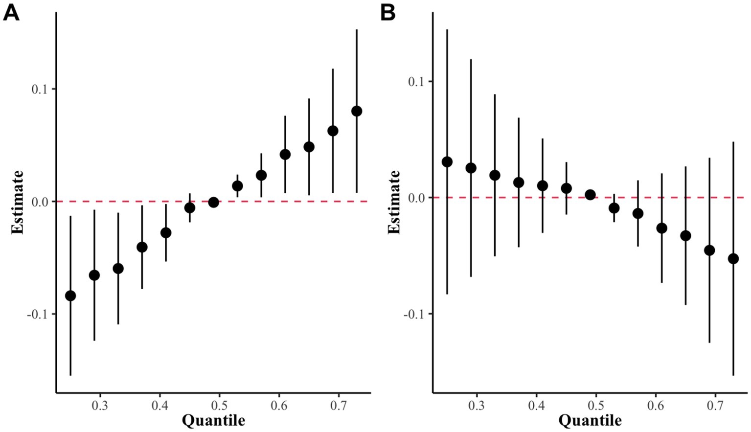 Two panel charts labeled A and B display estimates with error bars across quantiles from 0.3 to 0.7. Chart A shows an increasing trend in estimates, while Chart B displays a decreasing trend. A red dashed line at 0 indicates a baseline.