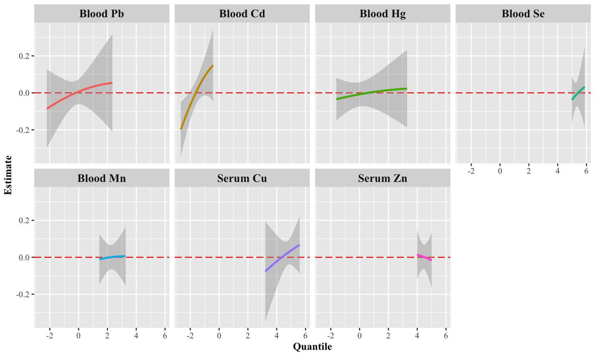 Grid of seven line graphs showing estimates versus quantiles for different blood and serum elements: Pb, Cd, Hg, Se, Mn, Cu, and Zn. Each plot displays a trend line with associated confidence intervals, and a red dashed line at zero for reference.