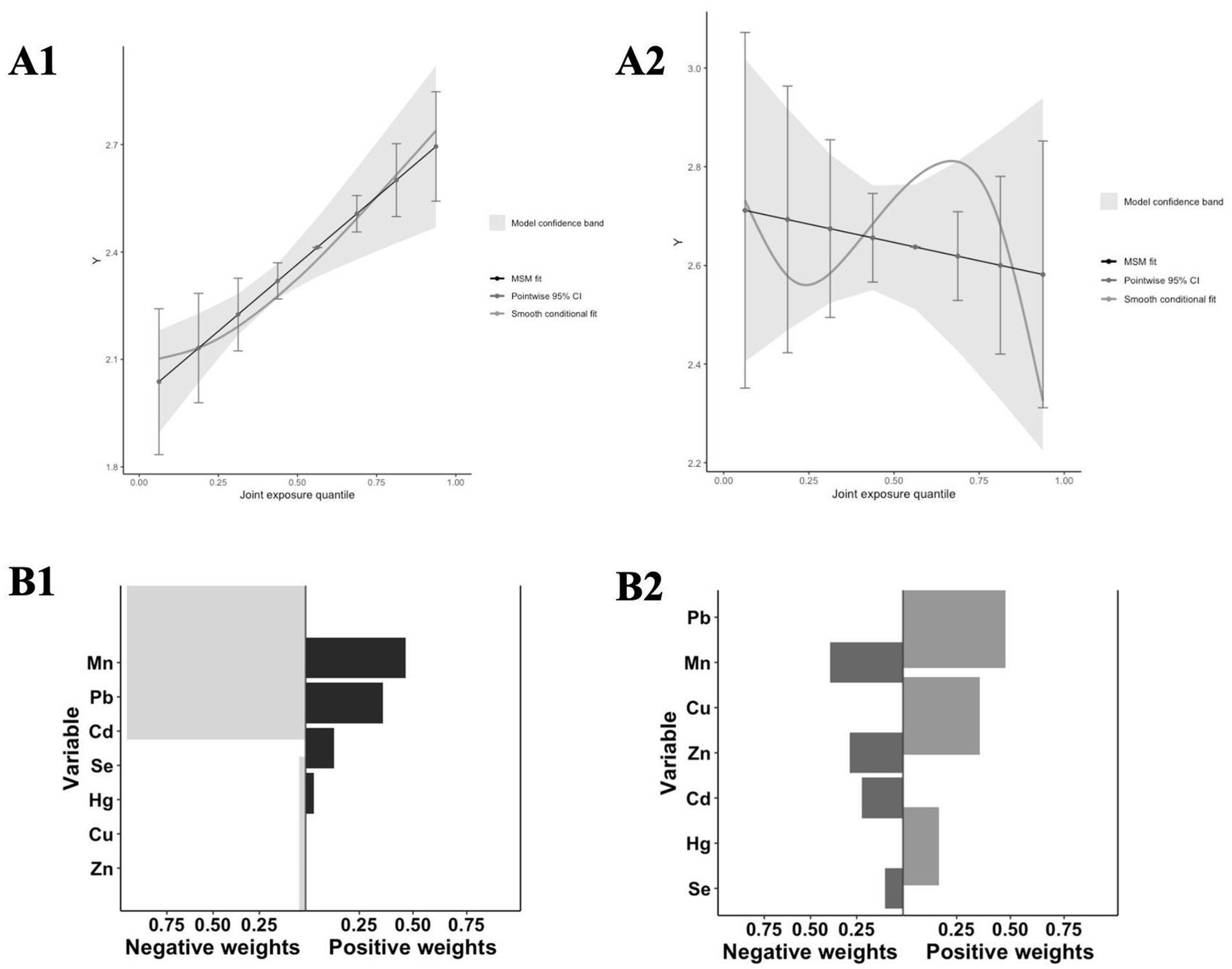 Panel A1 shows a line graph with joint exposure quantile on the x-axis and variable y on the y-axis. A positive trend is indicated, and the model confidence band is shaded. Panel A2 presents a line graph with a similar layout but with a non-linear trend and broader confidence bands. Panel B1 displays a bar chart of variables with negative and positive weights; Pb and Mn have the most positive weights. Panel B2 shows another bar chart with opposing weights, highlighting Pb, Mn, and Cu with prominent positive weights and Se with a significant negative weight.