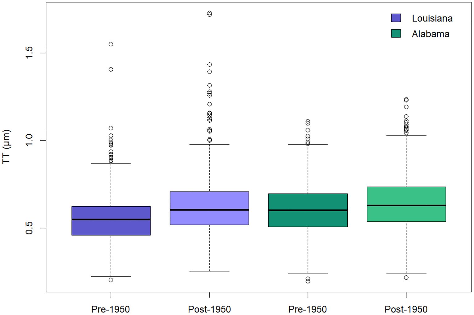 Box plot comparing TT (Tablet Thickness) in micrometers for shells collected offshore of Louisiana and Alabama that date to pre- versus post-1950. Louisiana is represented in shades of purple, and Alabama in green. Outliers are marked with circles.