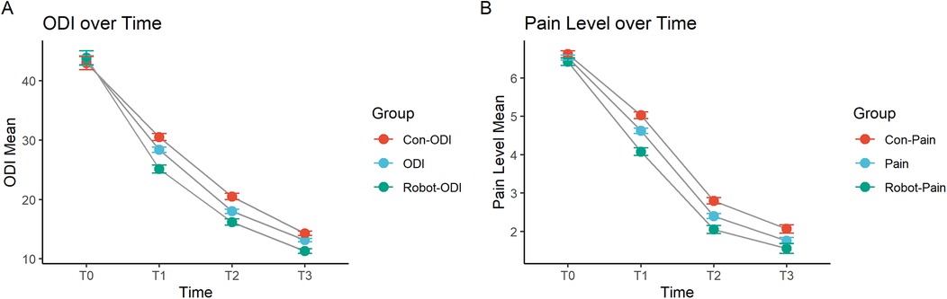 Two line graphs: (A) shows ODI mean over time, with three groups: Con-ODI, ODI, and Robot-ODI, all decreasing from T0 to T3. (B) shows Pain Level mean over time with three groups: Con-Pain, Pain, and Robot-Pain, also decreasing from T0 to T3.
