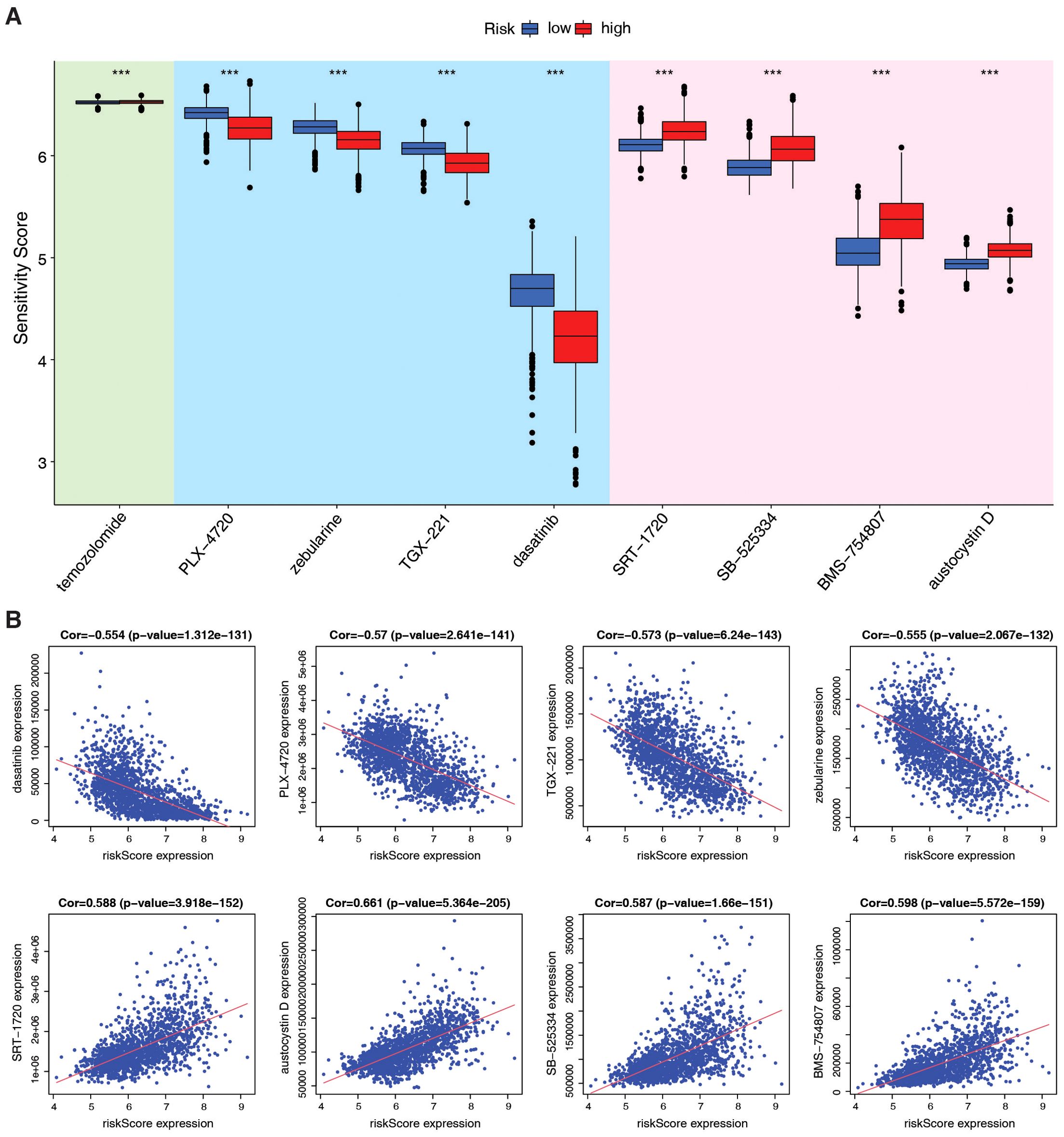 Two-part image. Part A: Box plots showing sensitivity scores for eight drugs, grouped by low and high risk. Notable differences in scores are indicated with asterisks. Part B: Scatter plots for each drug, displaying correlation between risk score expression and drug expression, with correlation coefficients and p-values.