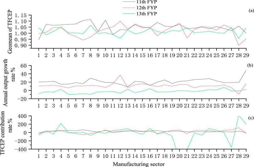 Line graphs compare performance across three metrics for the manufacturing sector from the 11th to 13th FYP. Graph (a) shows the Geomean of TFCEP, (b) depicts annual output growth rate, and (c) illustrates TFCEP contribution rate. Each graph includes separate lines for the 11th, 12th, and 13th FYP, identified by different colors: black, red, and green, respectively, over 29 sectors.