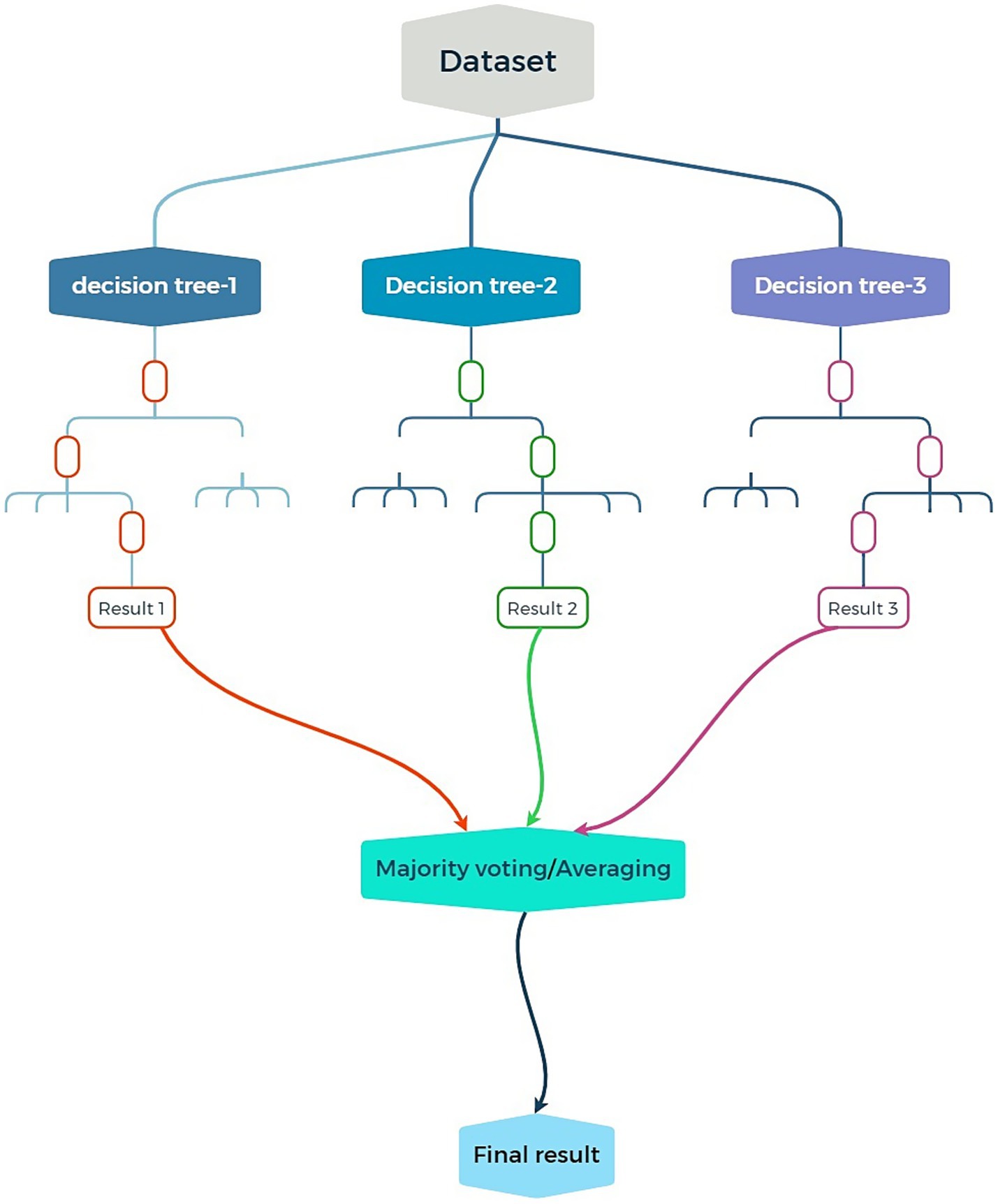 Flowchart depicting an ensemble method with three decision trees processing a dataset. Each tree produces a result, which are then combined using majority voting or averaging to produce a final result.