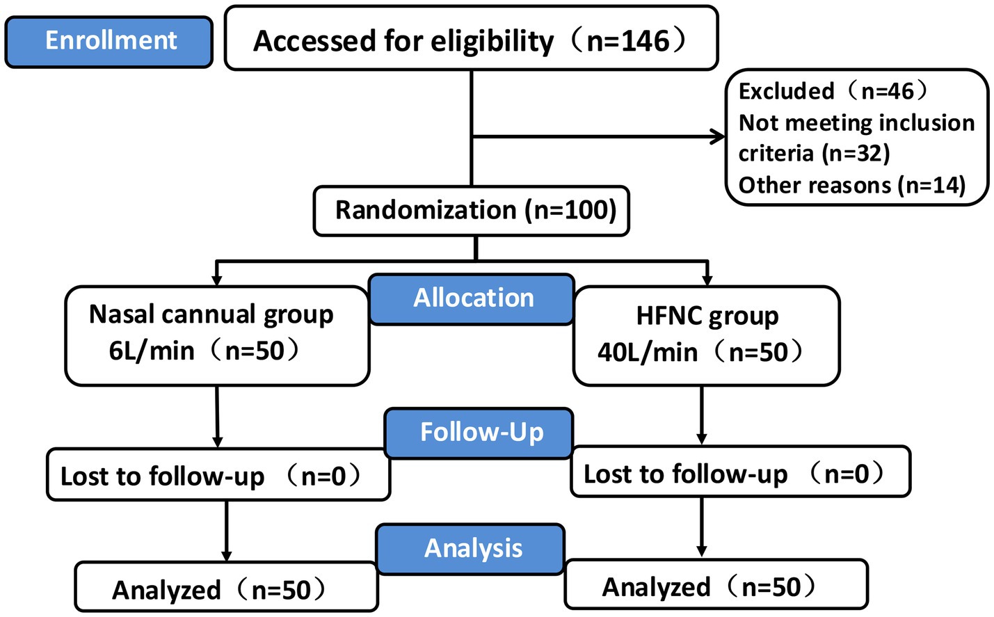 Flowchart depicting a clinical trial. Enrollment includes 146 participants, with 46 excluded. The 100 randomized participants are divided into two groups: nasal cannula (6 L/min, 50 participants) and high-flow nasal cannula (HFNC, 40 L/min, 50 participants). Both groups have no losses to follow-up, resulting in analysis of 50 participants from each group.