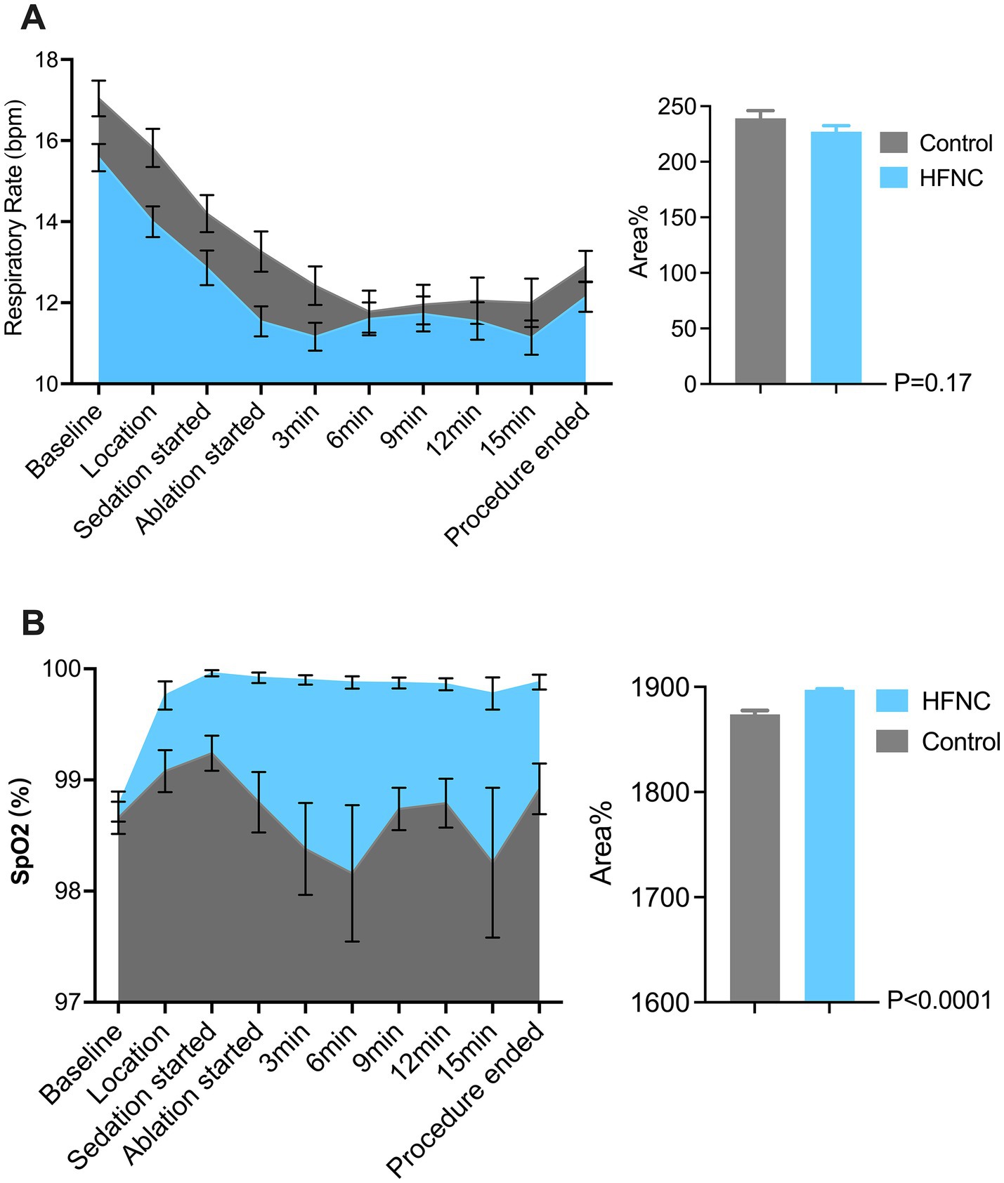 Two graphs compare respiratory data between Control and HFNC (High-Flow Nasal Cannula) groups. Graph A shows respiratory rate (bpm) over time during a medical procedure, with both groups starting high and decreasing, Control slightly higher. Graph B shows SpO2 percentage, mostly stable, with HFNC slightly above Control. Bar charts indicate area percentage differences with p-values: 0.17 for respiratory rate and less than 0.0001 for SpO2.