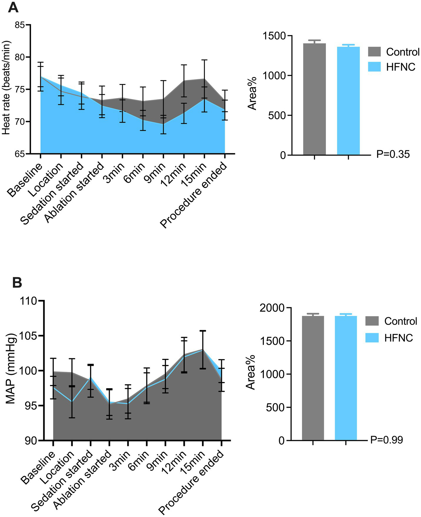 Graph A shows heart rate over time during a procedure for control and HFNC groups, with overlapping line graphs indicating similar trends. The bar graph shows area percentages with a P-value of 0.35. Graph B illustrates mean arterial pressure (MAP) over time for both groups with similar trends, and the bar graph shows area percentages with a P-value of 0.99.