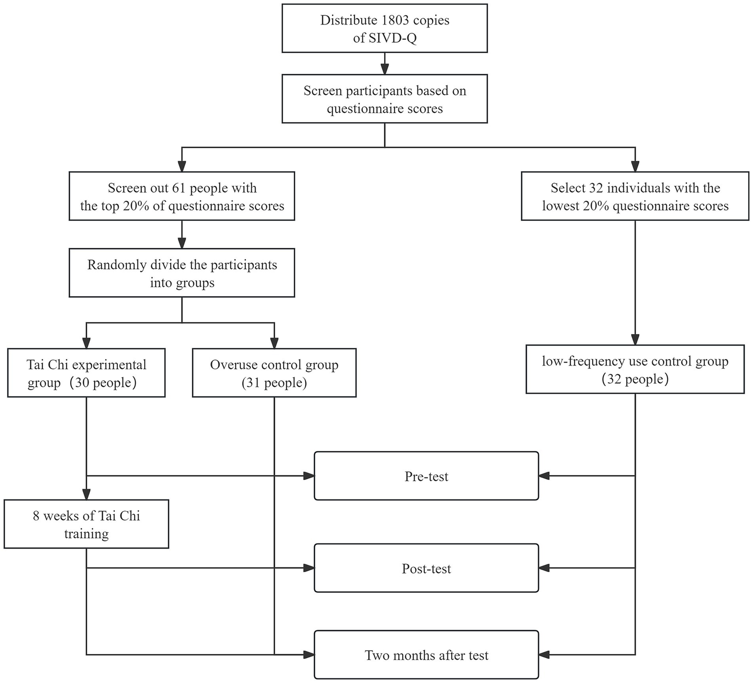 Flowchart illustrating a study process. Start: Distribute 1803 SIVD-Q copies; screen participants by scores. Screen 61 with top 20% scores, divide into Tai Chi experimental group (30 people) and overuse control group (31 people). Select 32 with lowest 20% scores as low-frequency use control group (32 people). Pre-test, post-test, and follow-up two months after are performed. Tai Chi group undergoes eight weeks of training.