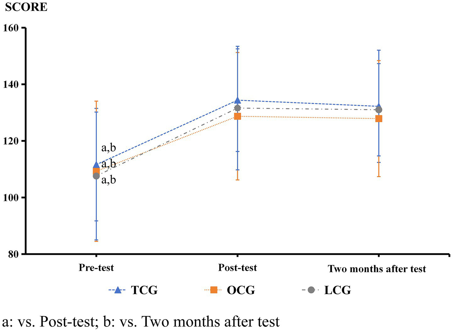 Line graph showing scores from pre-test to two months after. Three groups: TCG (triangles, dashed line) increases, OCG (squares, dotted line) also increases, and LCG (circles, dash-dot line) shows slight increase. Error bars indicate variability. Annotations "a" and "b" denote comparisons with post-test and two months after test times.