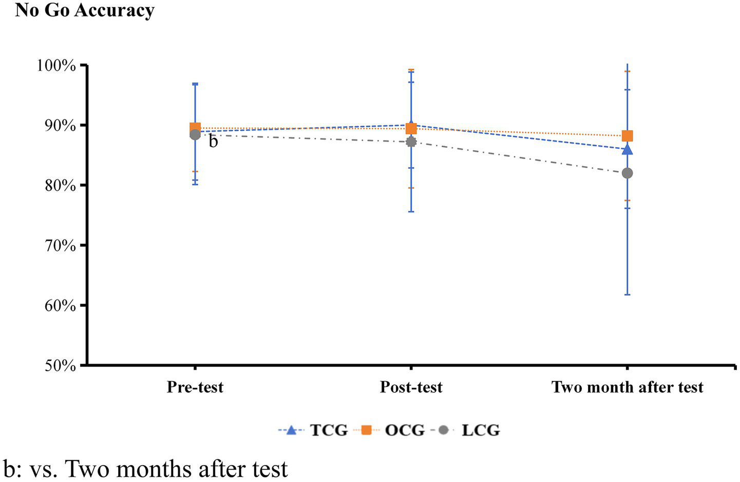 Line graph titled "No Go Accuracy" showing three groups: TCG (triangle, blue dashed line), OCG (square, orange dotted line), and LCG (circle, gray dashed line) across three time points: pre-test, post-test, and two months after test. Accuracy ranges from 87% to 92%, with OCG and TCG remaining mostly stable, while LCG slightly decreases. Error bars are shown.