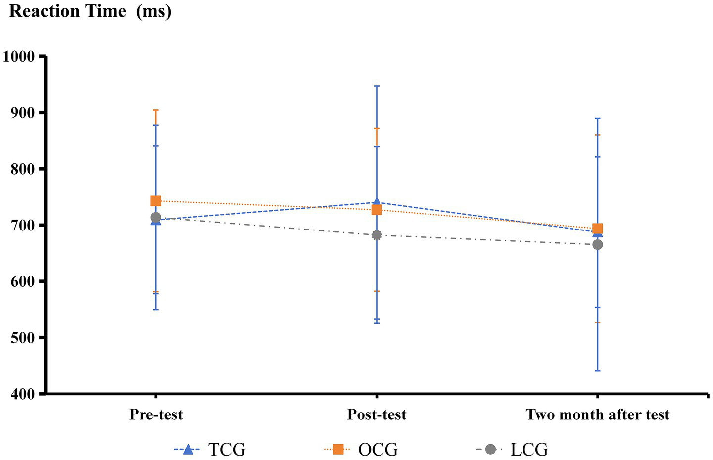 Line graph showing reaction times in milliseconds for three groups: TCG (blue triangles), OCG (orange squares), and LCG (gray circles) across three phases: pre-test, post-test, and two months after the test. Reaction times generally decrease slightly over time, with LCG showing the most consistent decrease. Error bars indicate variability.