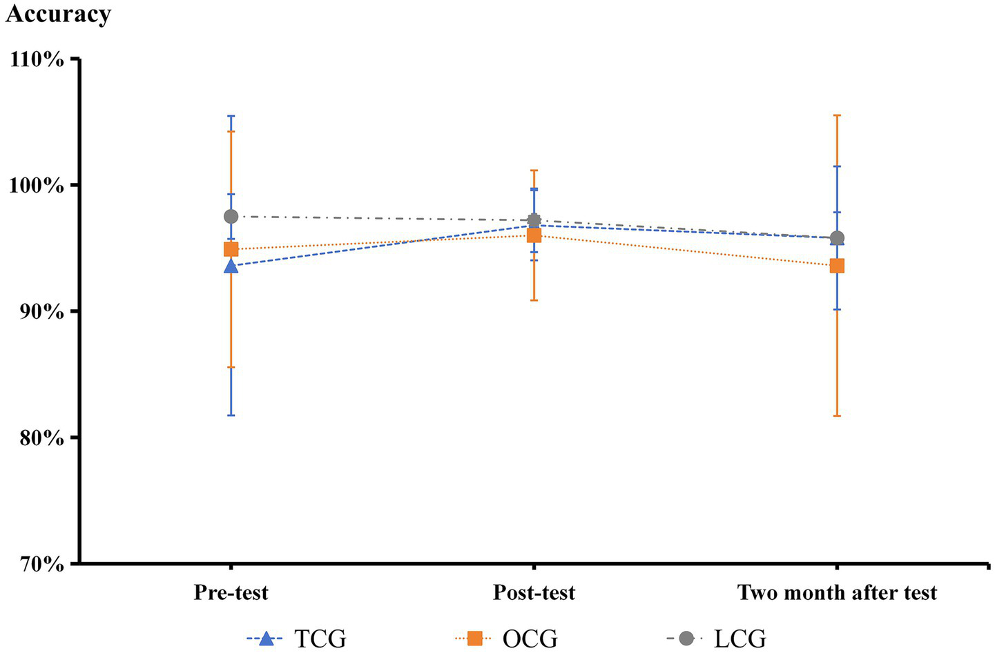 Line graph showing accuracy over three time points: pre-test, post-test, and two months after. It displays three groups: TCG (blue triangles, dashed line), OCG (orange squares, dotted line), and LCG (gray circles, dash-dot line). All groups have similar accuracy near 100%, with minor variations over time. Error bars indicate variability.