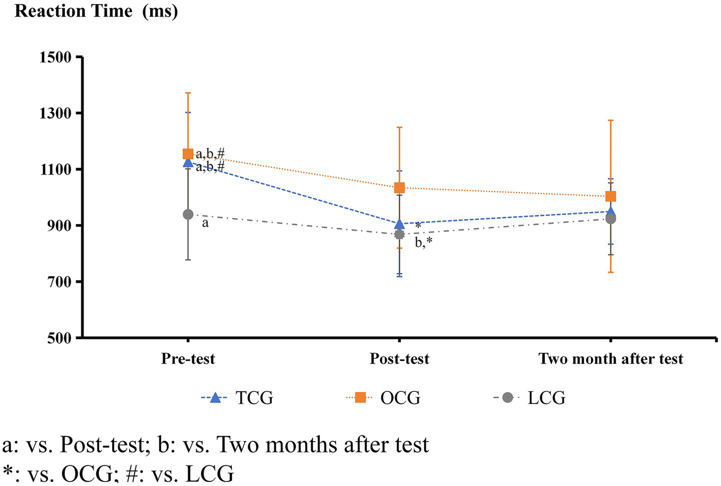 Line graph depicting reaction times in milliseconds for three groups: TCG (blue triangle), OCG (orange square), and LCG (gray circle) across pre-test, post-test, and two months after test. TCG shows a decrease, then a slight increase. OCG remains relatively stable with slight variations. LCG decreases initially, then slightly increases. Error bars are present for each point. Statistical annotations indicate significance between tests and groups.