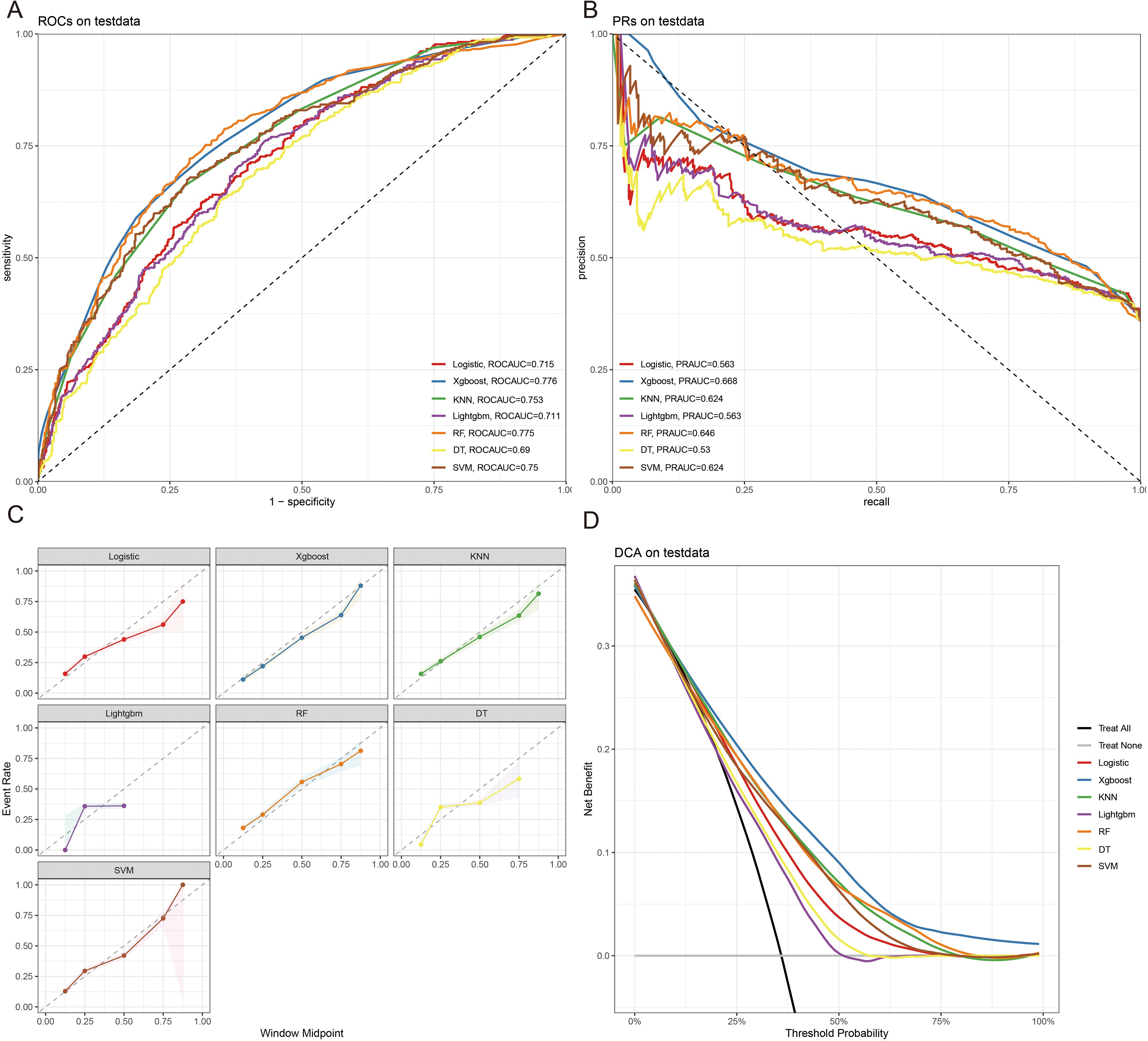 Four graphs comparing machine learning models: (A) ROC curve showing sensitivity vs. 1-specificity. XGBoost model performs best with an ROC AUC of 0.776. (B) PR curve illustrating precision vs. recall. SVM model shows highest precision with a PRAUC of 0.624. (C) Calibration plots for models, including Logistic, XGBoost, KNN, LightGBM, RF, DT, and SVM, comparing predicted vs. observed probabilities. (D) Decision Curve Analysis for models, displaying net benefit against threshold probability. Models: Logistic, XGBoost, KNN, LightGBM, RF, DT, and SVM.