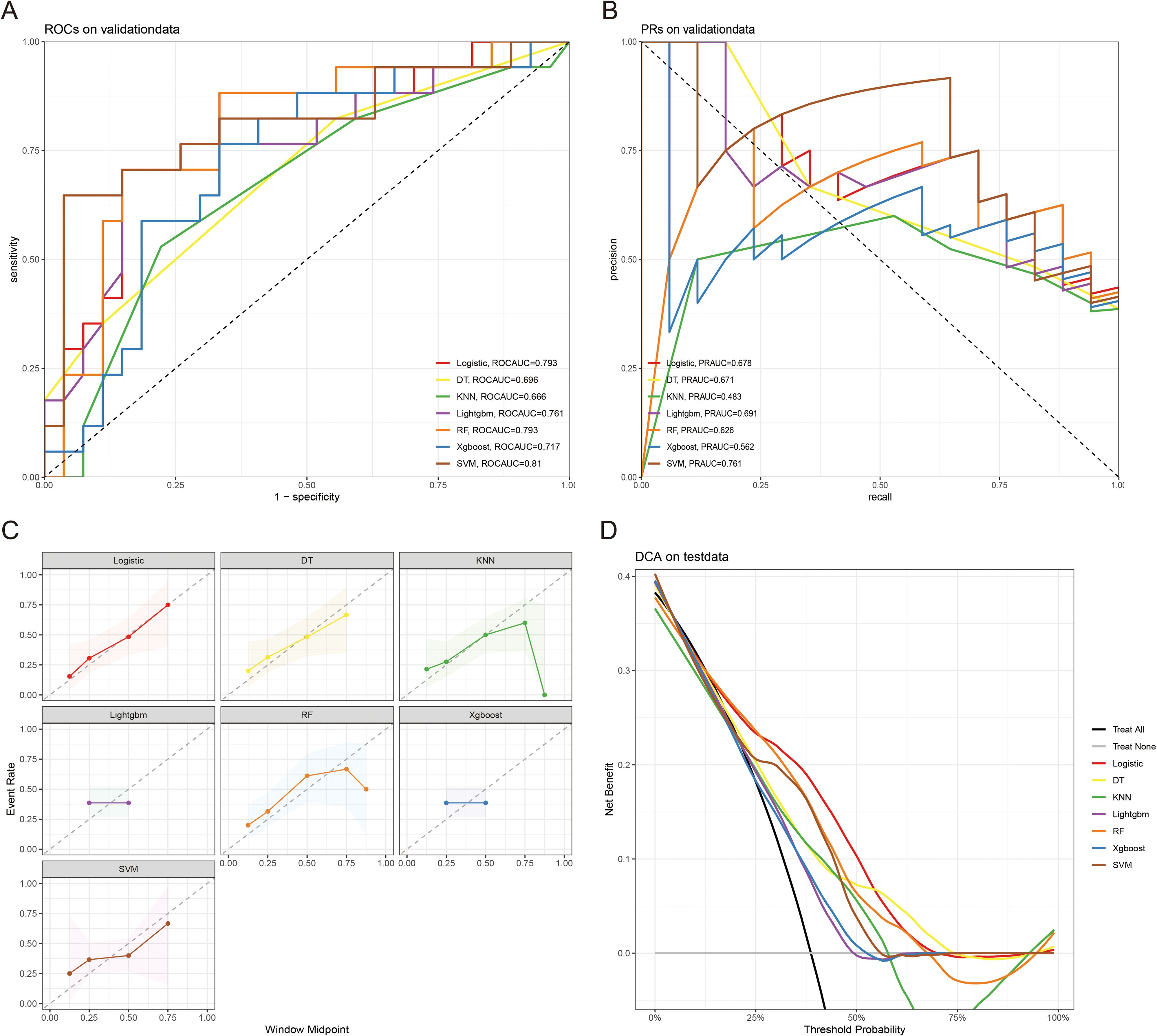 Four-panel image depicting machine learning model evaluations. Panel A shows ROC curves with seven models compared on sensitivity and specificity. Panel B shows precision-recall curves for the same models. Panel C displays event rate graphs for each model across different window midpoints. Panel D features a decision curve analysis comparing net benefits across threshold probabilities for the same models on test data. Each panel uses different colors for model differentiation, with a legend included.