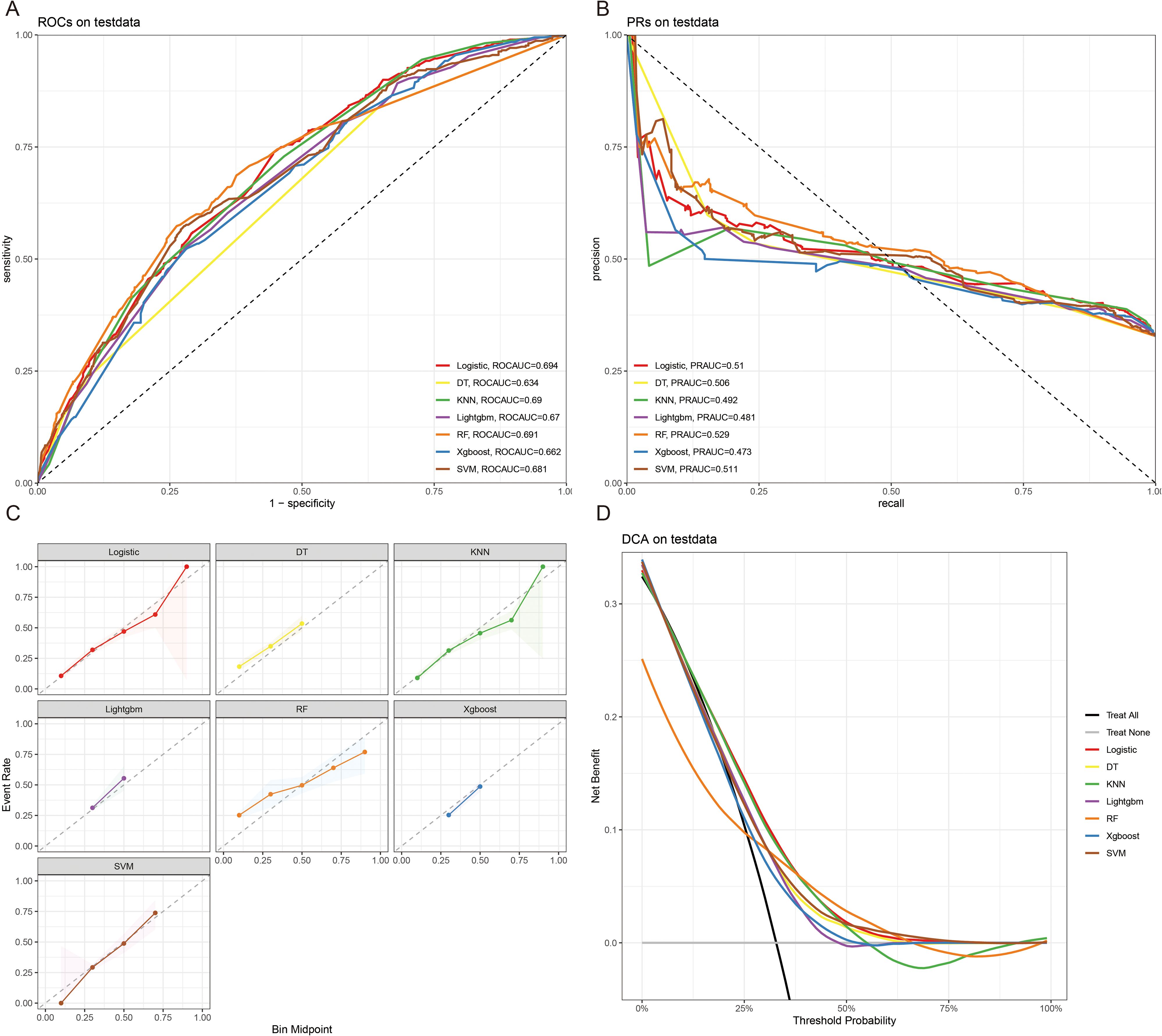 Four-panel graph showing performance of various machine learning models on test data. Panel A: ROC curves with sensitivity vs. 1-specificity for seven models, highlighting Logistic and Xgboost. Panel B: Precision-recall curves for the same models, showing Logistic and SVM. Panel C: Calibration plots for models like Logistic, DT, and KNN with event rate vs. bin midpoint. Panel D: Decision curve analysis with net benefit vs. threshold probability, indicating models such as Lightgbm and RF. Each panel includes a legend for model identification.