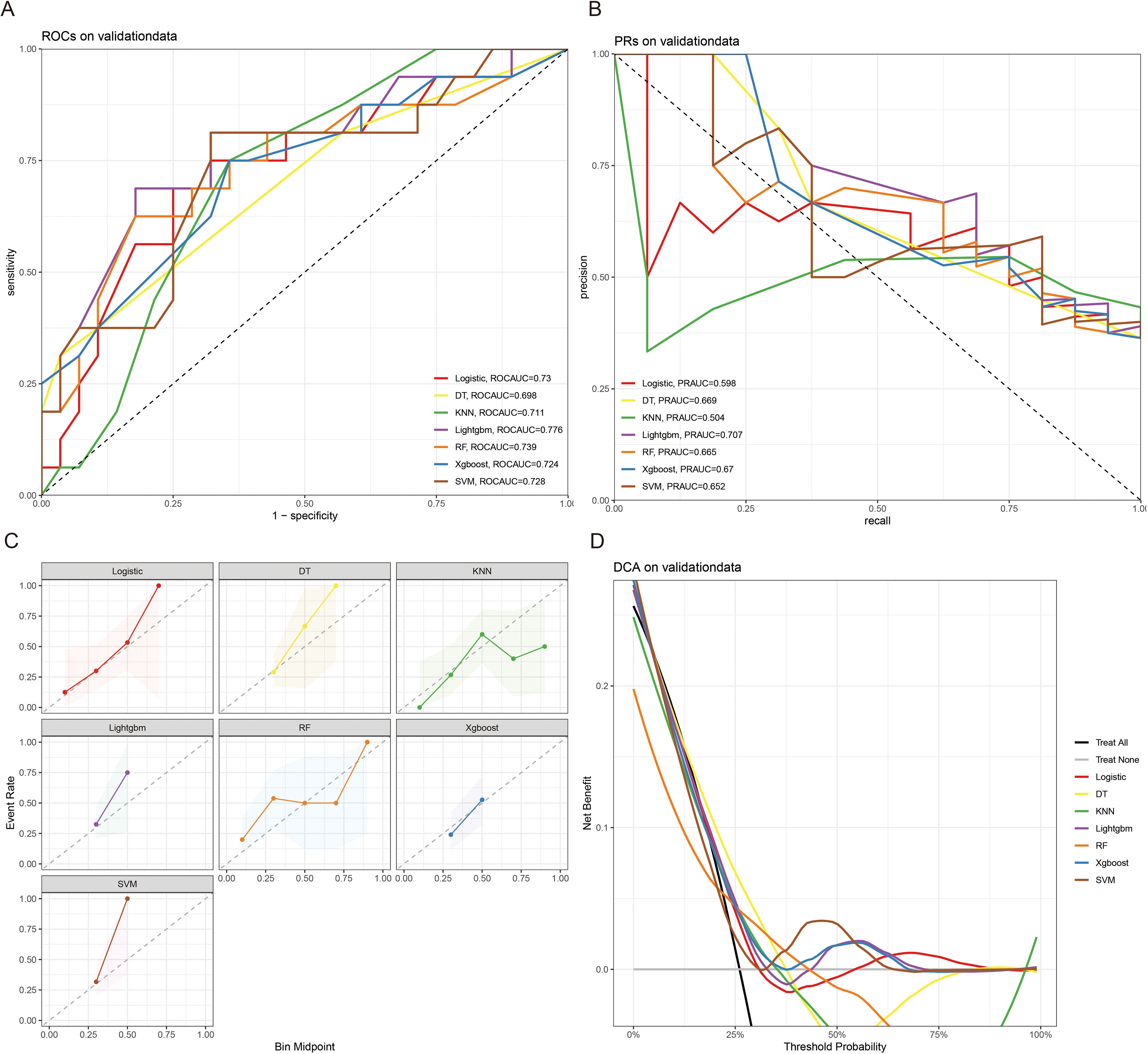 Four panels display model performance metrics. Panel A shows ROC curves for various models, with logistic regression having the highest ROC AUC of 0.73. Panel B illustrates PR curves, with logistic regression achieving a PRAUC of 0.598. Panel C contains calibration curves for each model, displaying event rates against bin midpoints. Panel D presents a decision curve analysis, indicating net benefit versus threshold probability for different models and strategies, highlighting decision outcomes across threshold levels.