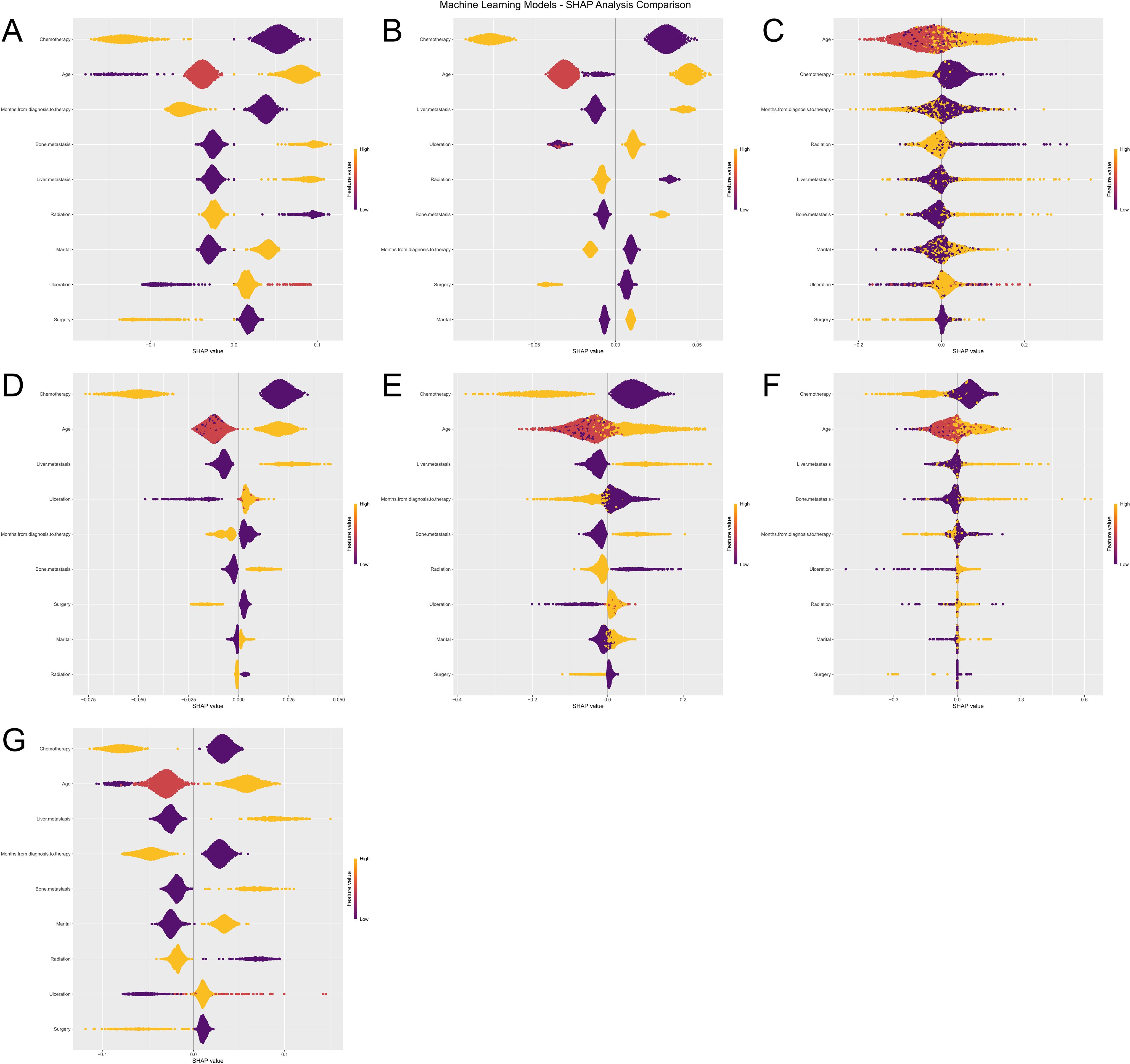 Machine learning SHAP analysis comparison across seven violin plots labeled A to G. Each plot displays SHAP values for various features such as Age, Chemotherapy, and Surgery. The color gradient represents different values of a feature labeled as “Top.