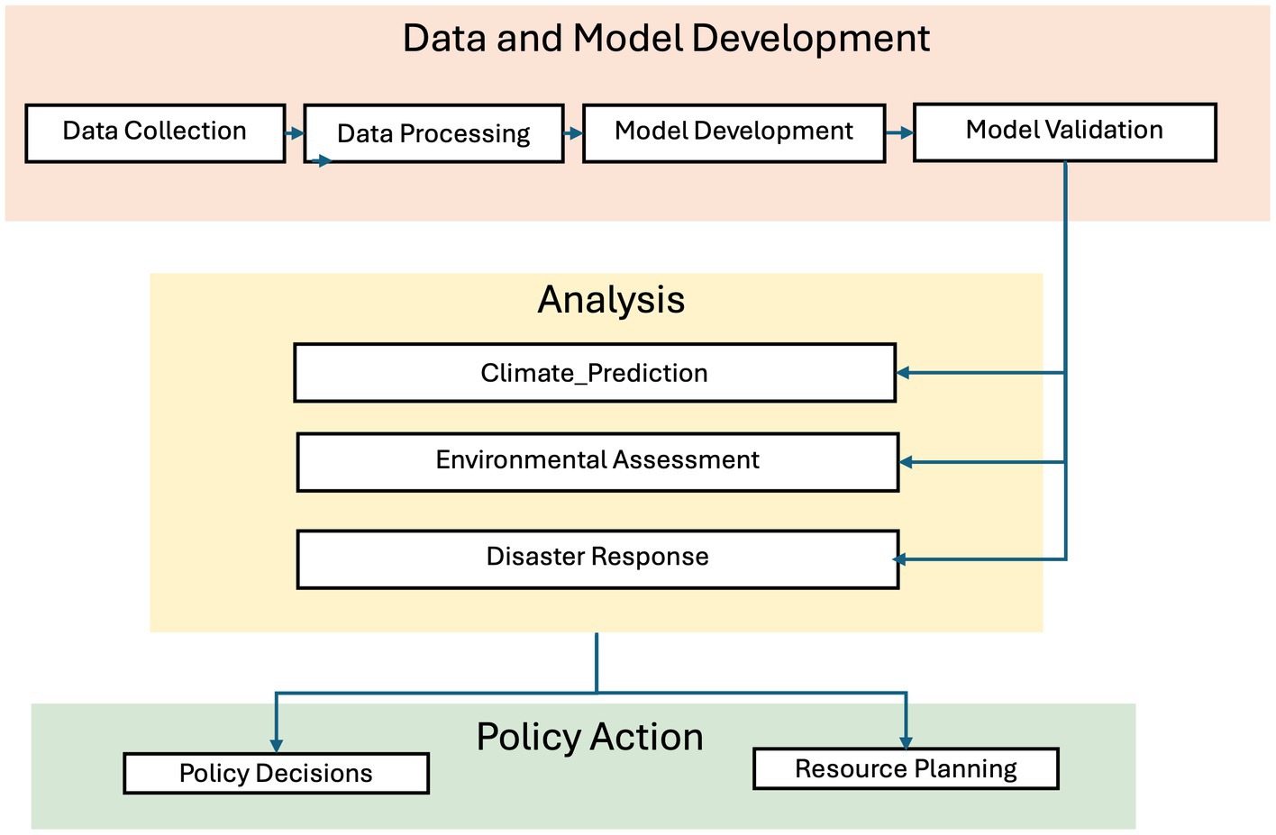 A flowchart titled “Data and Model Development” shows four stages: Data Collection, Data Processing, Model Development, and Model Validation. Below this, under “Analysis,” three components—Climate Prediction, Environmental Assessment, and Disaster Response—are shown receiving input from the model. At the bottom, under “Policy Action,” Policy Decisions and Resource Planning are influenced by the analysis outputs. Arrows indicate the flow from data to model, then to analysis, and finally to policy action.