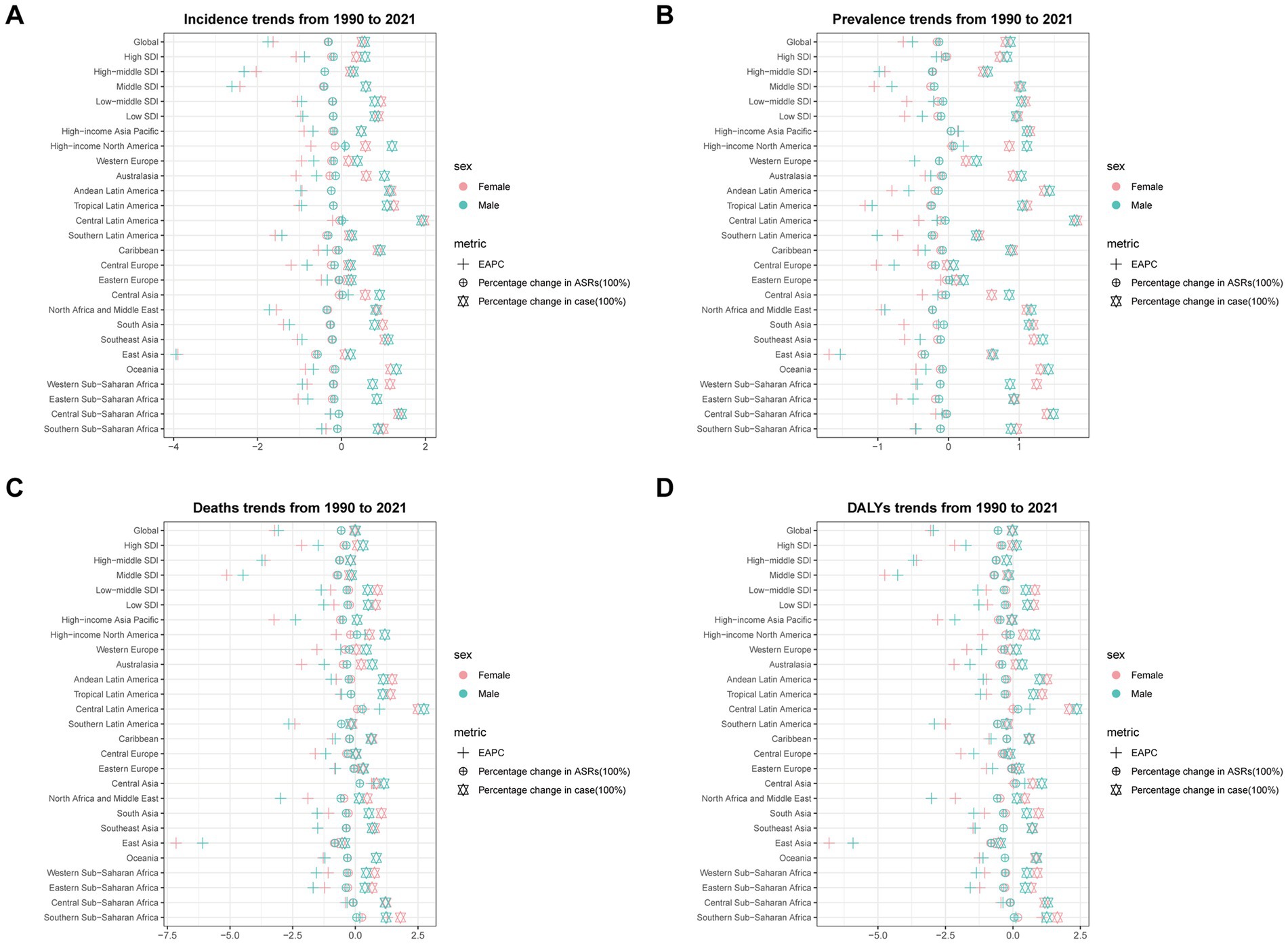 Four scatter plots show trends from 1990 to 2021, divided by sex (female in red, male in blue) and metrics (EAPC, percentage change in ASRs, percentage change in cases). Plot A depicts incidence trends, Plot B shows prevalence trends, Plot C illustrates death trends, and Plot D outlines DALYs trends. Regions are listed vertically on the left. Each plot features different metrics indicated by distinct symbols.
