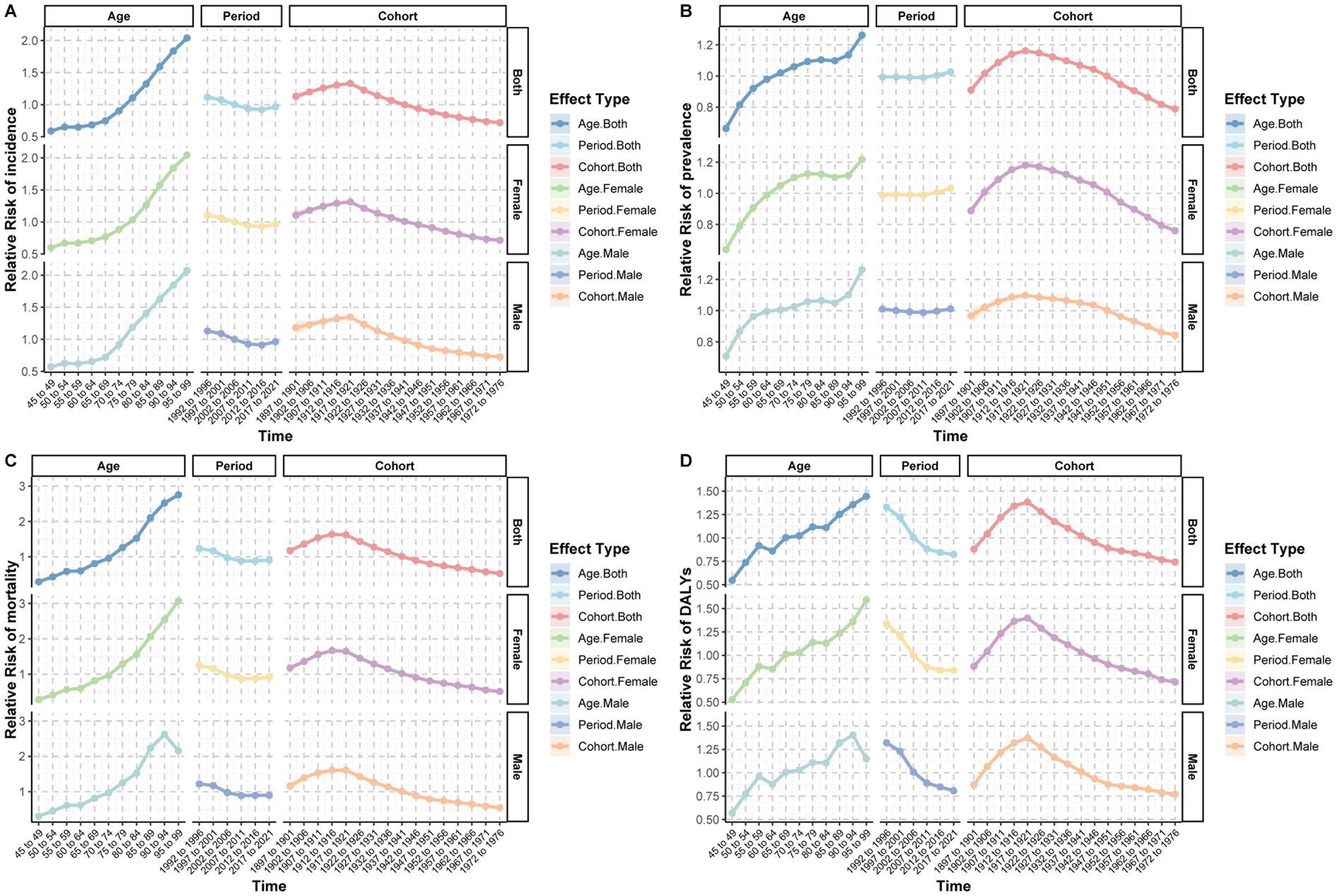 Four-panel data visualization with line graphs illustrating relationships across age, period, and cohort effects. Panel A shows relative risk of incidence, Panel B relative risk of prevalence, Panel C relative risk of mortality, and Panel D relative risk of DALYs (disability-adjusted life years). Each panel is divided based on gender: both, female, and male. Legends categorize effect types, including age, period, and cohort effects by gender. Time is plotted on the horizontal axis, ranging from 1948 to 1976. Each line differs in pattern and trend, indicating variations in the risk factors studied.
