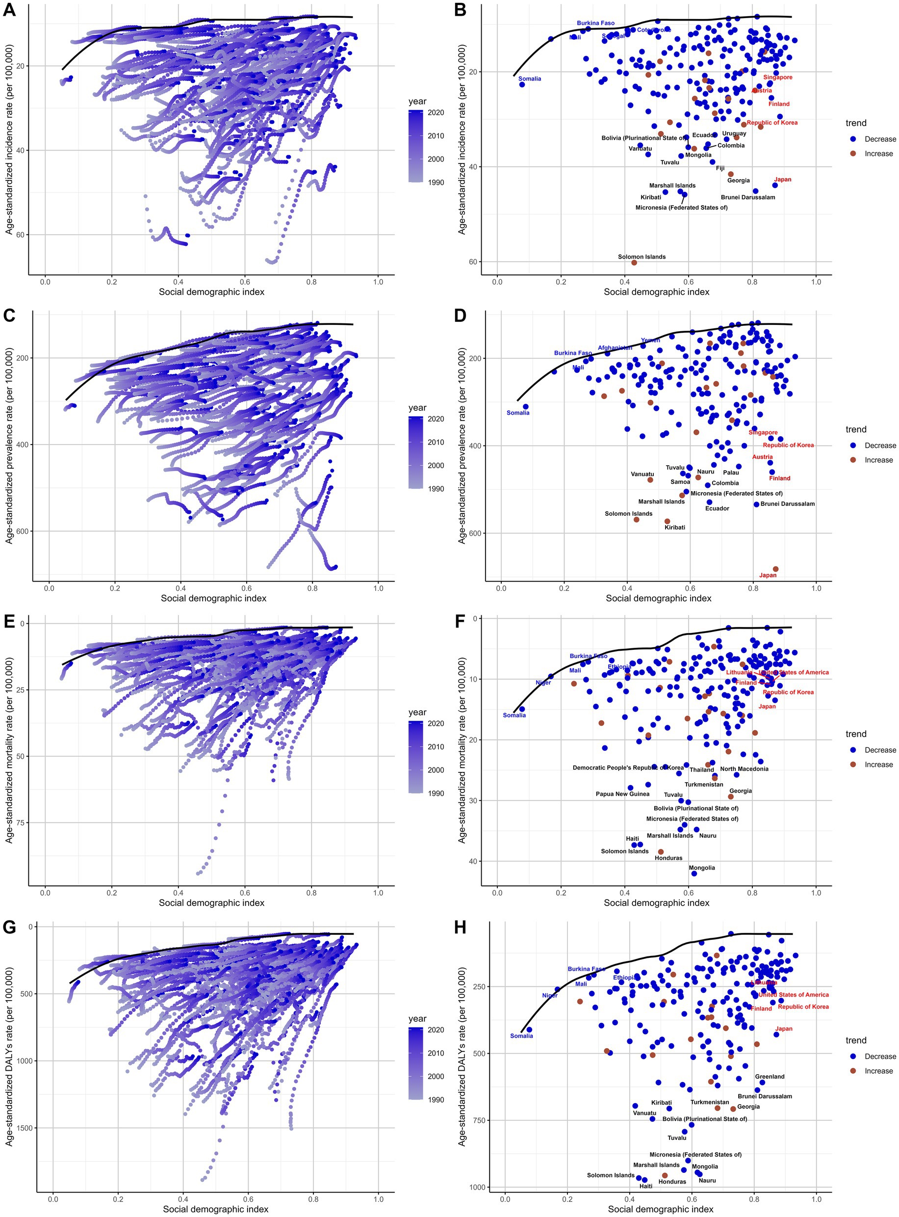 Charts A, C, E, and G display age-standardized rates of incidence, prevalence, mortality, and DALYs per 100,000, respectively, against the social demographic index from 1990 to 2020, with a color gradient from purple to blue. Charts B, D, F, and H show scatter plots of the same metrics with specific countries marked in blue or red dots, indicating trends of decrease or increase, respectively. Key countries like Somalia and Burkina Faso are highlighted.