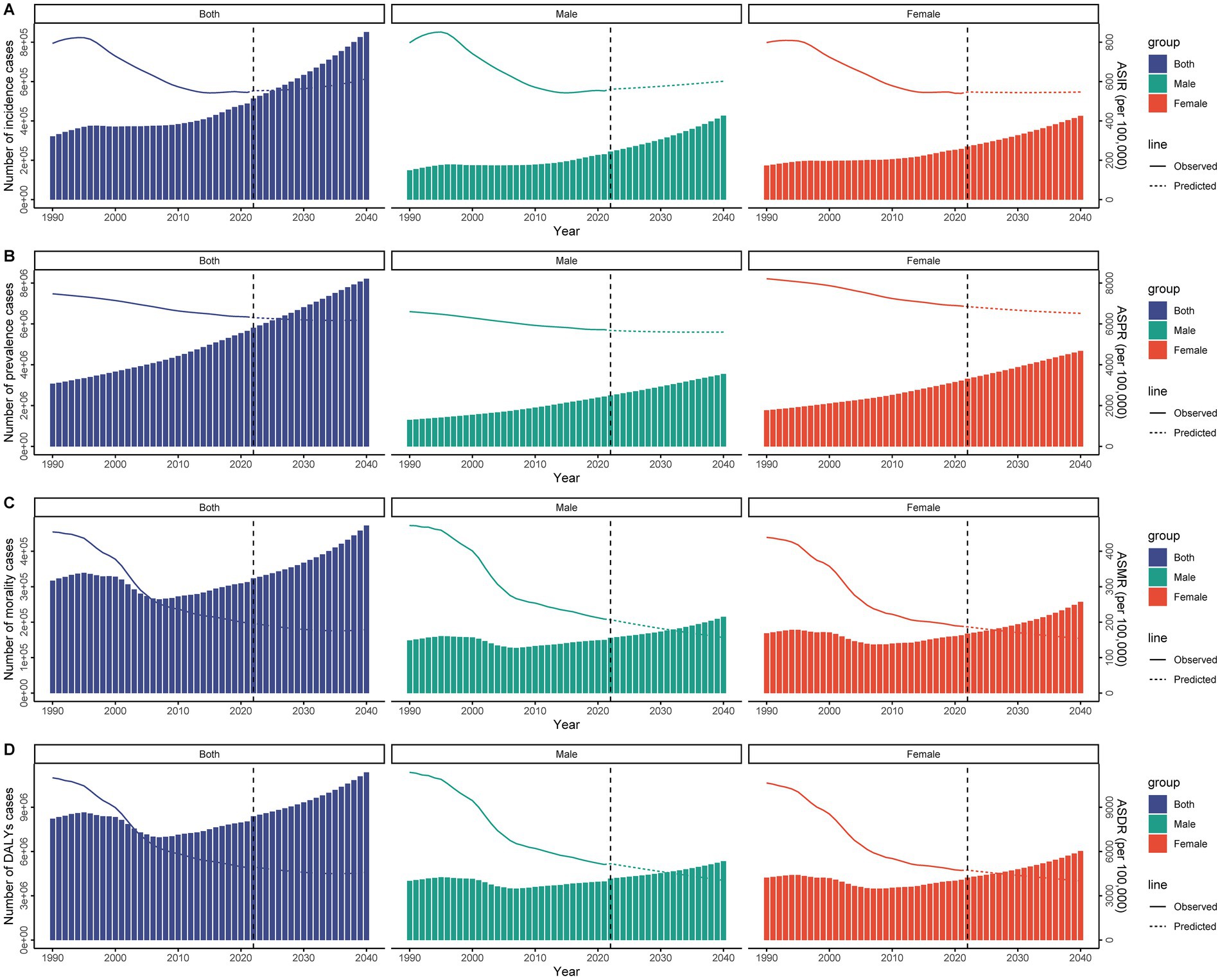 Four line graphs (A to D) show trends from 1990 to 2040, comparing observed and predicted values for both sexes, males, and females. Graph A depicts incidence cases, B shows prevalence, C illustrates mortality, and D represents disability-adjusted life years (DALYs). Each graph has blue, green, and red sections for both sexes, males, and females, respectively. Vertical dashed lines indicate the current year. The observed data is solid, while the predicted data is dashed. The y-axes represent the number of cases while the x-axes show years.