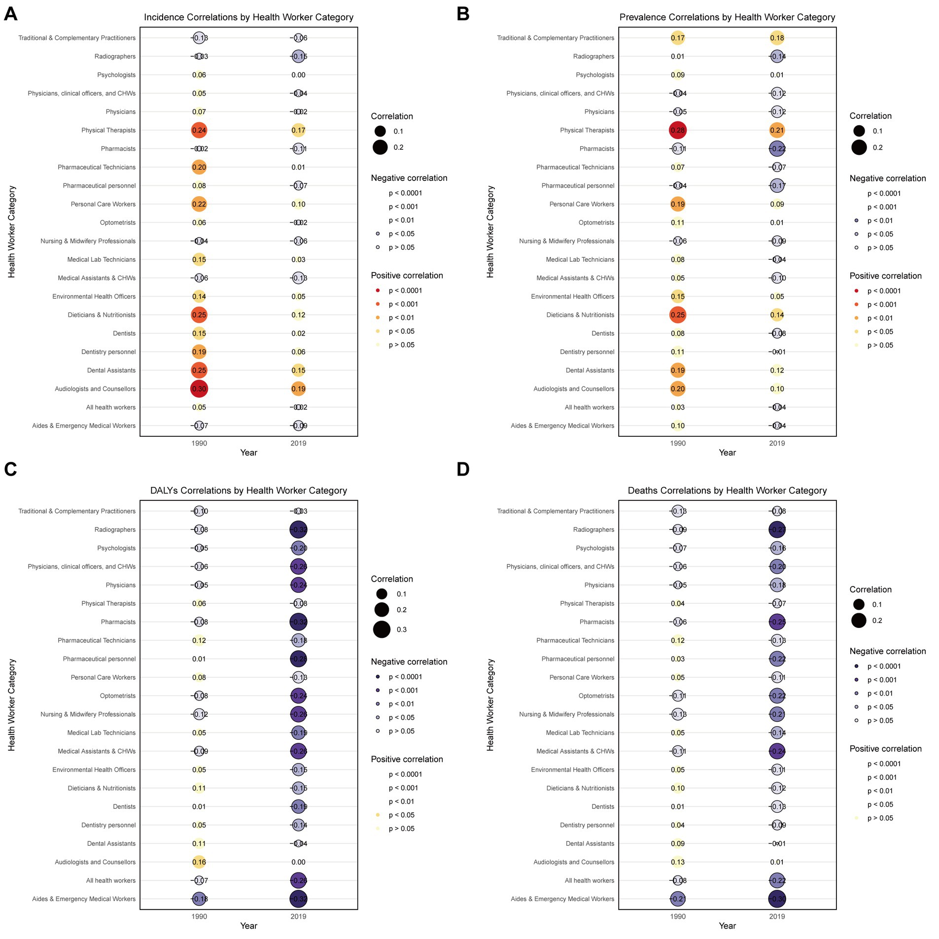 Four bubble charts displaying correlations by health worker category from 1990 to 2019. Chart A shows incidence correlations, B shows prevalence correlations, C shows DALYs correlations, and D shows deaths correlations. Each chart compares various health worker categories, with bubble sizes representing different correlation strengths. Color coding distinguishes positive and negative correlations with significance levels: red for strong positive and purple for strong negative. Categories include physicians, nurses, pharmacists, and personal care workers. The legend indicates significance levels for correlations.