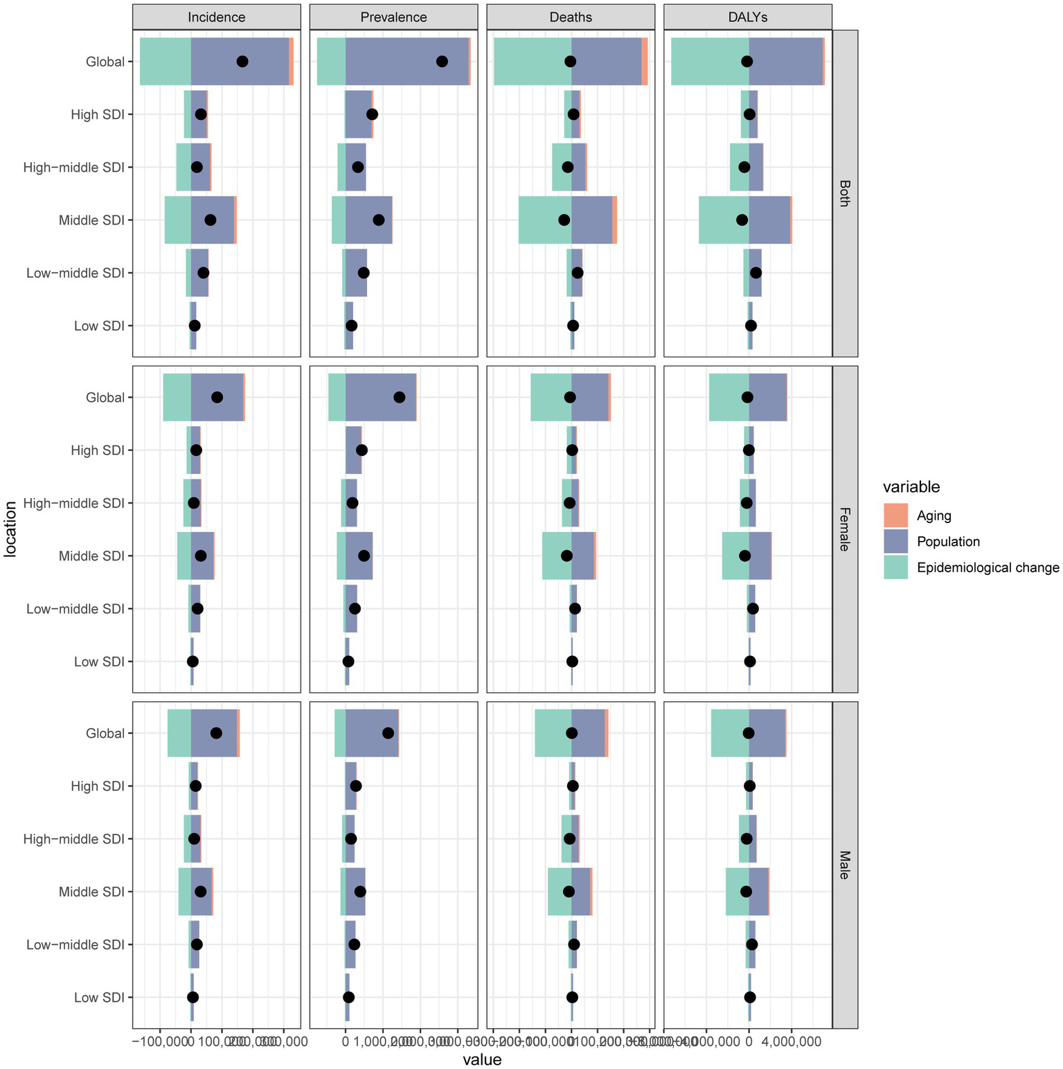 Bar chart depicting incidence, prevalence, deaths, and DALYs across various SDI levels for both genders. Sections compare aging, population, and epidemiological changes using colored bars. Each SDI level displays variations globally, by gender, and by health metrics.