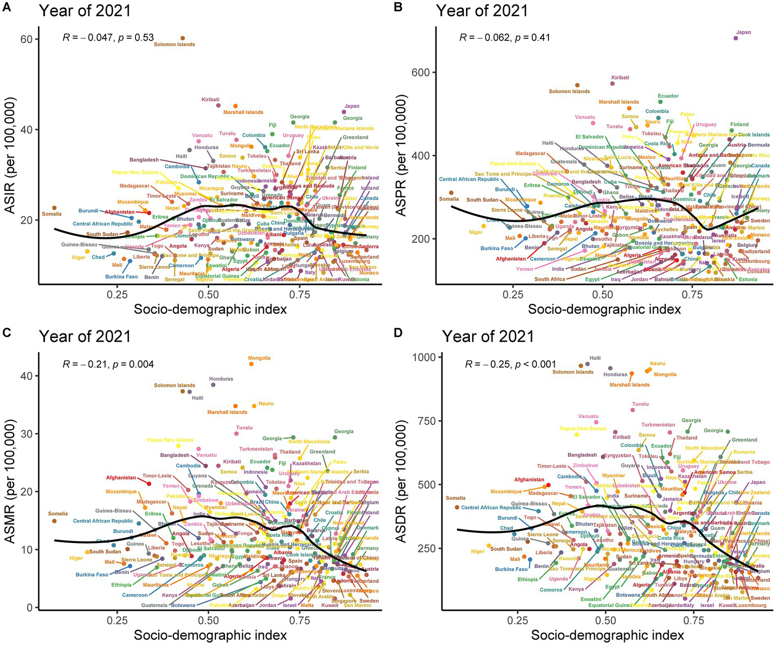 Four scatter plots illustrate the relationship between the socio-demographic index and various health metrics for 2021 across different countries. Each plot contains labeled dots representing countries and black trend lines showing data correlations. Plot A compares socio-demographic index with ASIR, Plot B with ASPR, Plot C with ASMR, and Plot D with ASDR. Correlation coefficients and p-values are displayed, indicating varying strengths and significance of negative correlations.