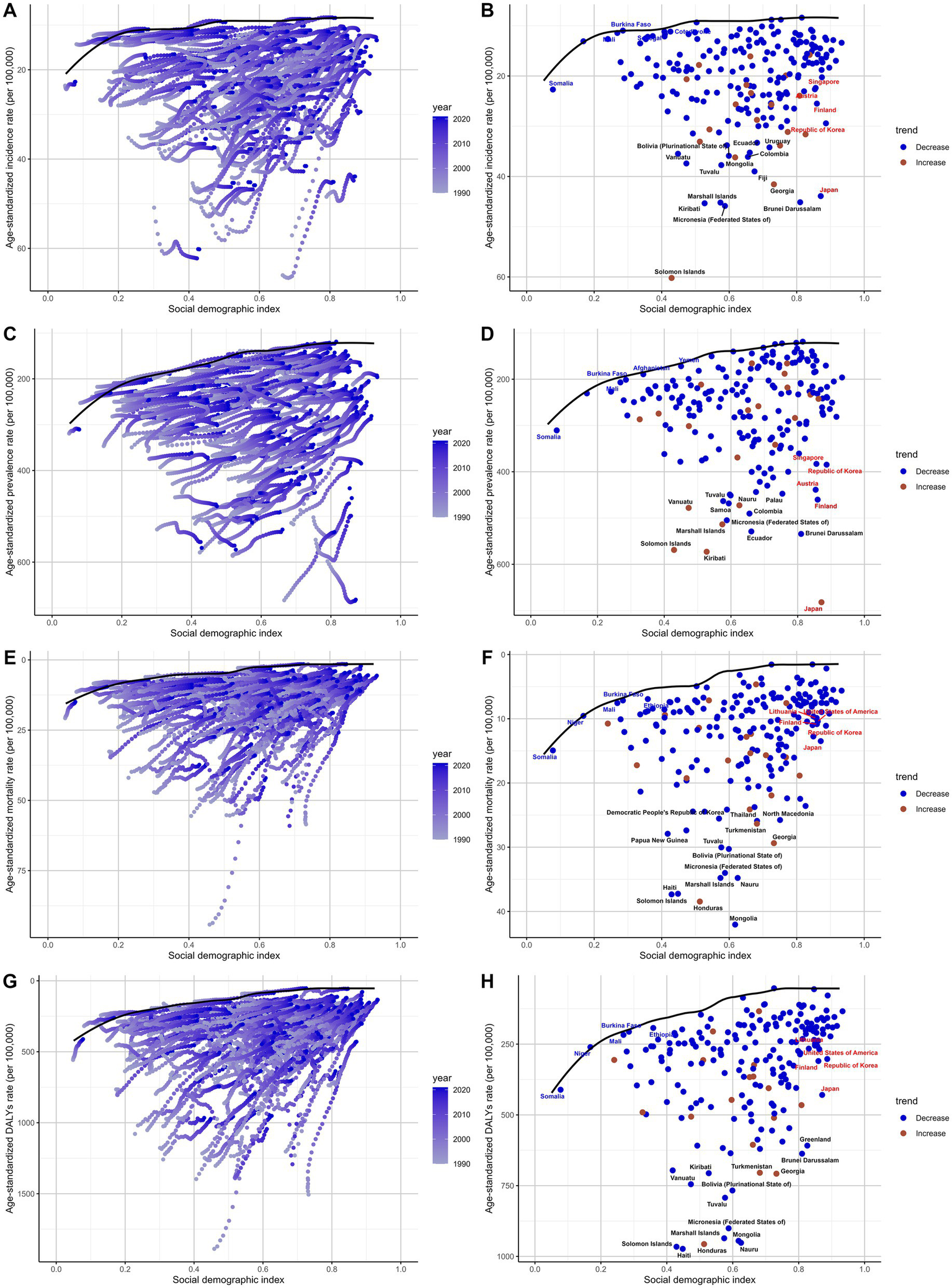 Charts A, C, E, and G display age-standardized rates of incidence, prevalence, mortality, and DALYs per 100,000, respectively, against the social demographic index from 1990 to 2020, with a color gradient from purple to blue. Charts B, D, F, and H show scatter plots of the same metrics with specific countries marked in blue or red dots, indicating trends of decrease or increase, respectively. Key countries like Somalia and Burkina Faso are highlighted.