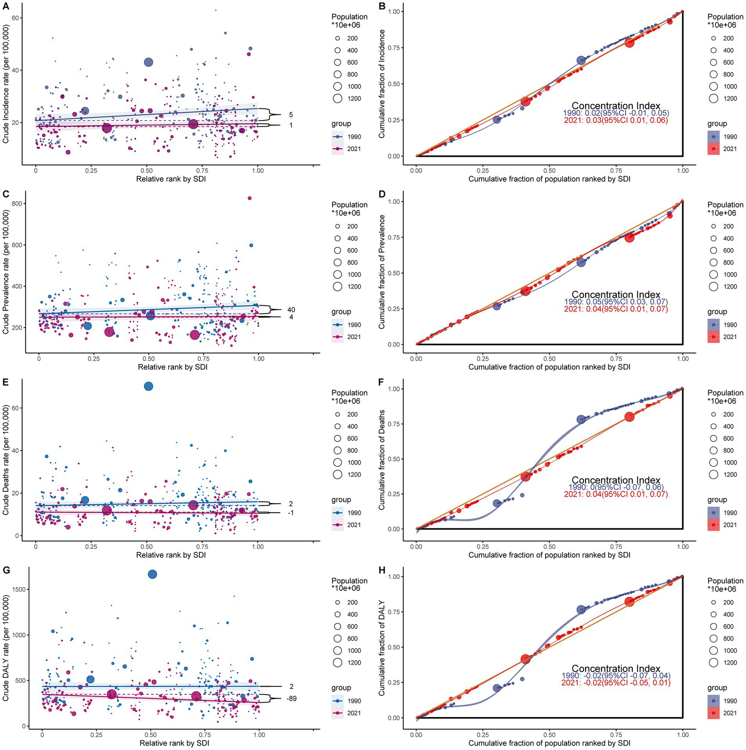 Scatter plots and line graphs depicting health data by SDI (Socio-Demographic Index) for 1990 and 2021. Panels A, C, E, G show crude rates per 100,000 for incidence, prevalence, deaths, and DALYs, respectively, ranked by SDI. Panels B, D, F, H illustrate cumulative fractions with concentration indices. Data points vary in size by population, and color represents year groups (1990 in blue, 2021 in red).