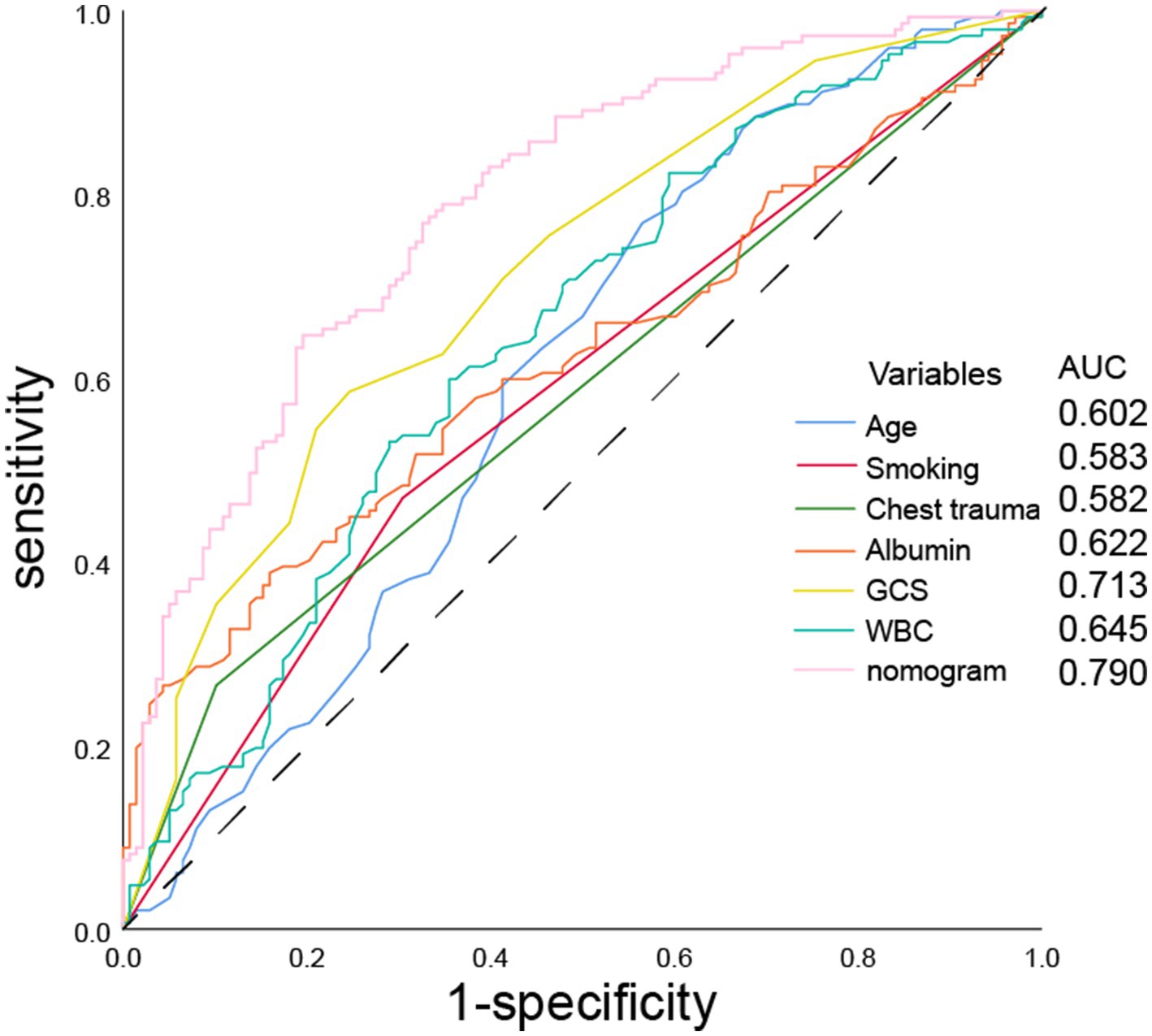 ROC curve graph comparing different variables affecting sensitivity and specificity. Variables include Age, Smoking, Chest trauma, Albumin, GCS, WBC, and nomogram. The nomogram line has the highest AUC of 0.790, indicating better predictive capability. The x-axis represents 1-specificity, and the y-axis represents sensitivity. Different colored lines represent each variable.