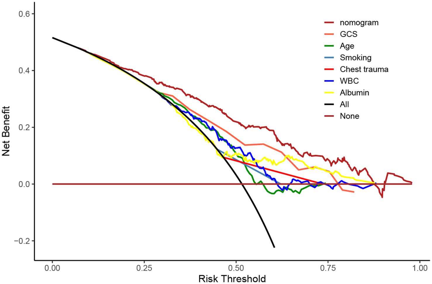 A decision curve analysis graph displaying net benefit versus risk threshold. Various lines represent factors such as nomogram, GCS, age, smoking, chest trauma, WBC, albumin, and combined factors. Lines depict how each factor impacts net benefit across different thresholds, with distinct colors for each variable, indicated by a legend on the right. Nomogram (red) and the inclusion of all factors (black) are highlighted.