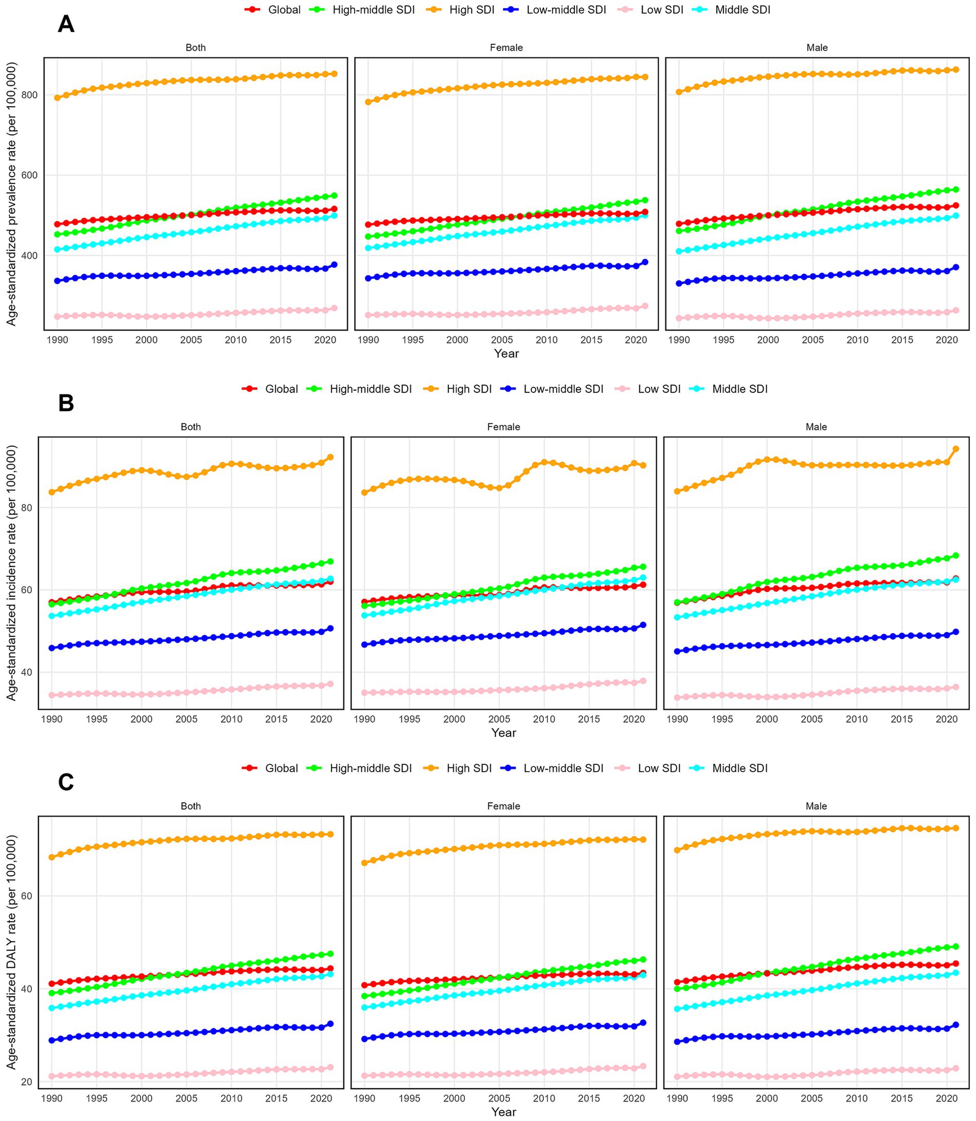 Line graphs show trends in age-standardized prevalence (A), incidence (B), and DALY rate (C) from 1990 to 2019, separated by gender and socioeconomic development index (SDI) categories: Global, High-middle, High, Low-middle, Low, and Middle SDI. Each graph panel compares trends for both genders, females, and males, illustrating variations across different SDI levels over time, with High SDI consistently showing the highest rates in all categories.